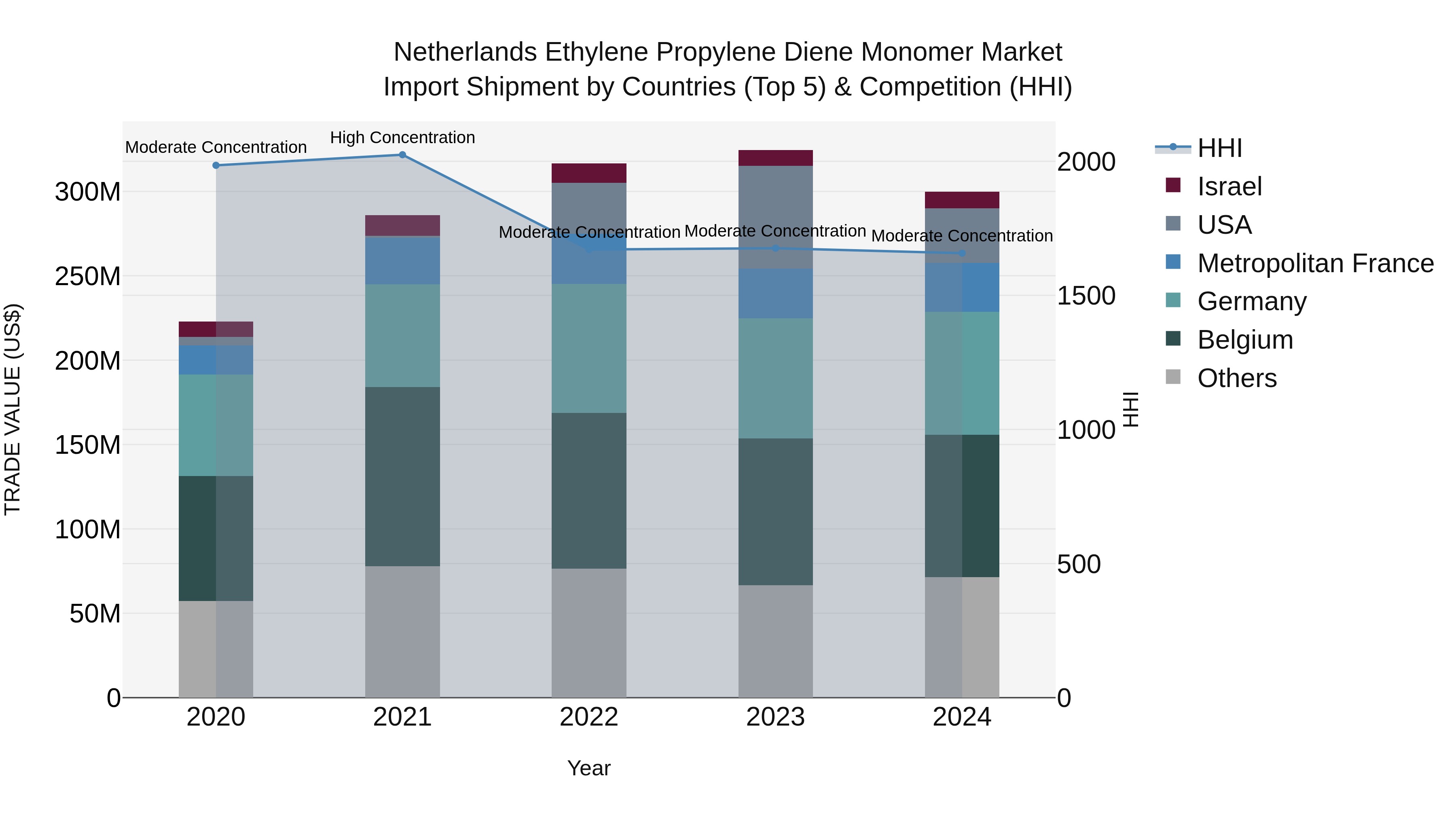 Netherlands Ethylene Propylene Diene Monomer Market Top 5 Importing Countries and Market Competition (HHI) Analysis