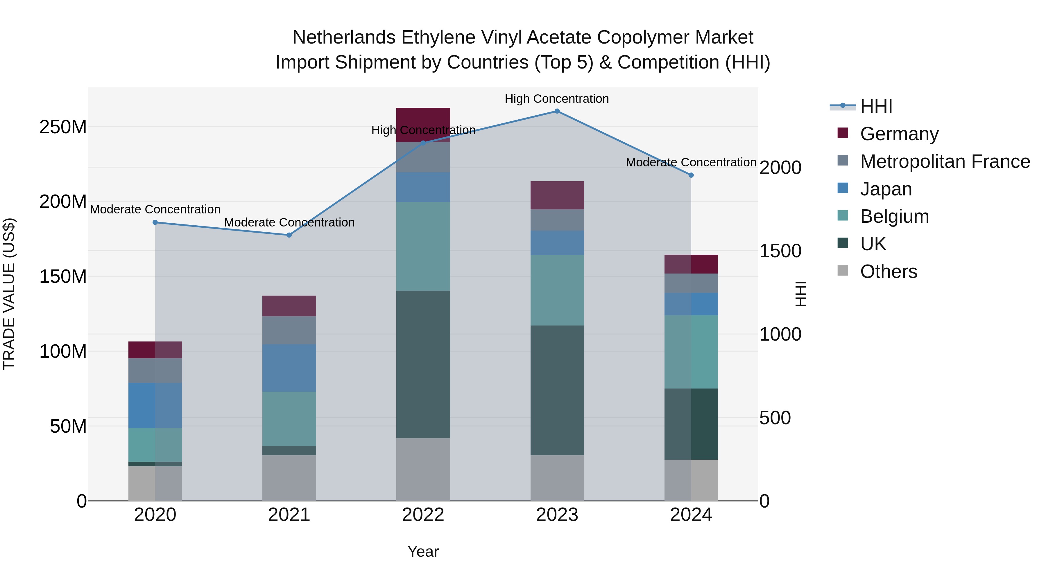 Netherlands Ethylene Vinyl Acetate Copolymer Market Top 5 Importing Countries and Market Competition (HHI) Analysis