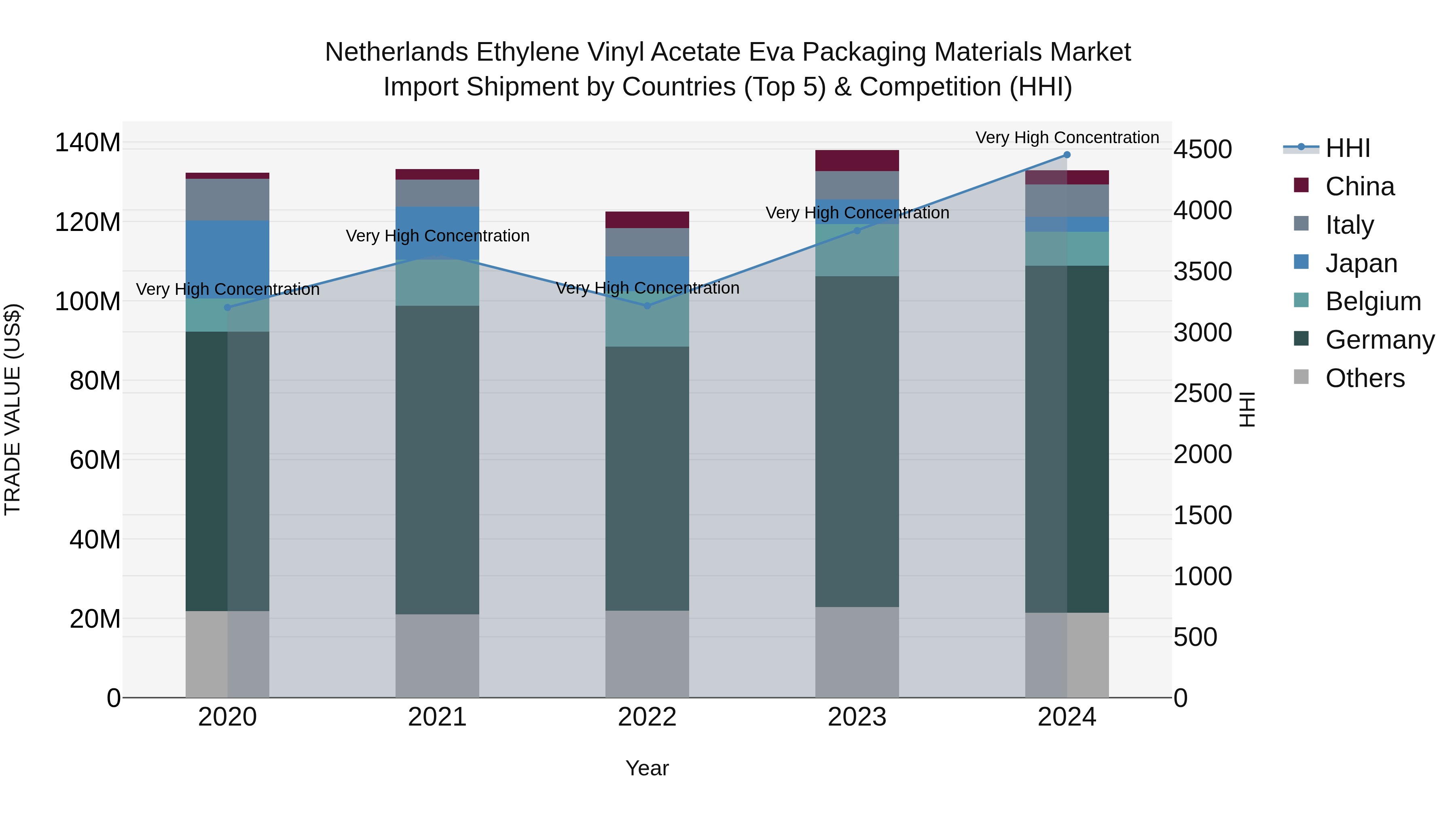 Netherlands Ethylene Vinyl Acetate Eva Packaging Materials Market Top 5 Importing Countries and Market Competition (HHI) Analysis