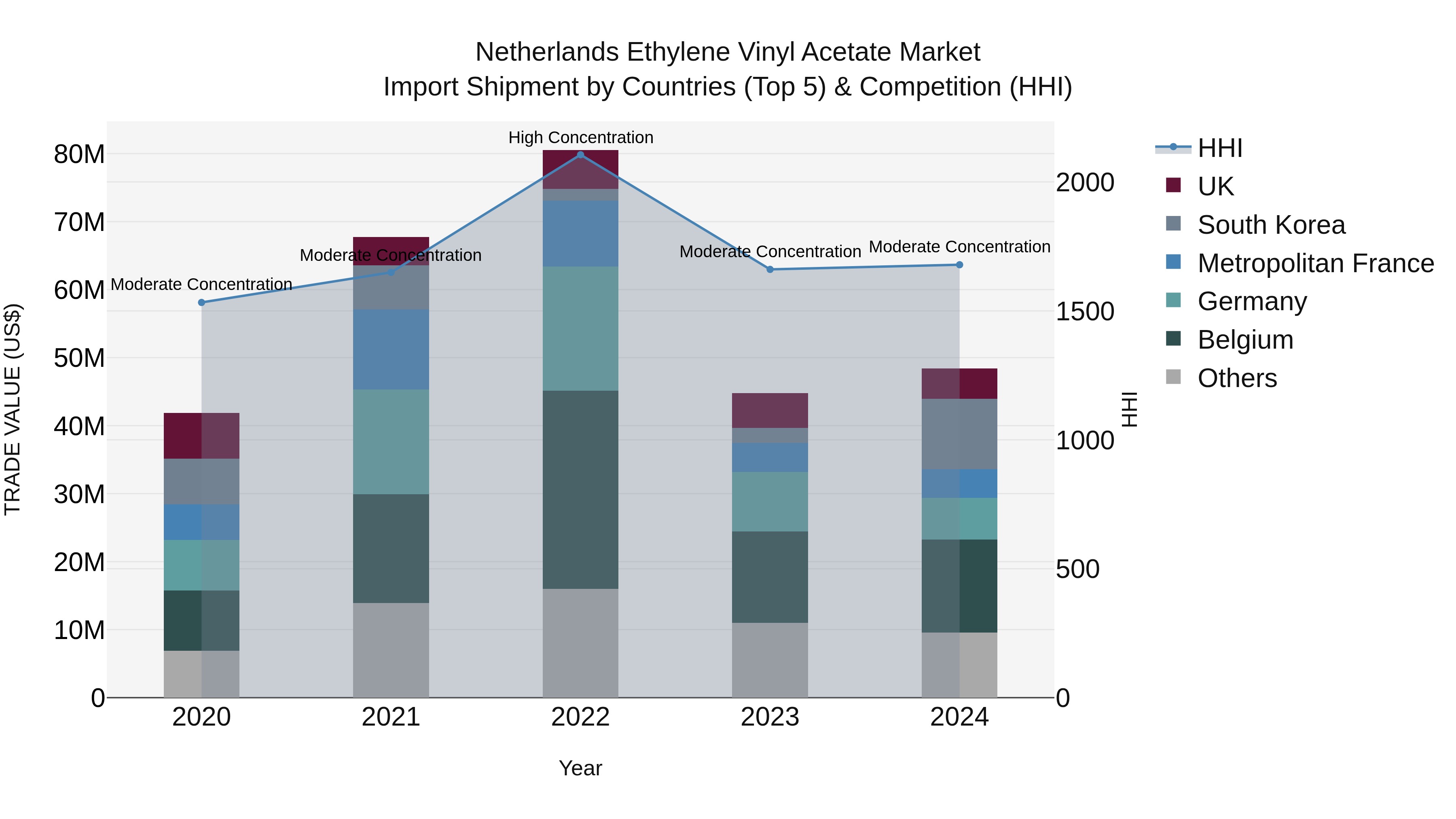 Netherlands Ethylene Vinyl Acetate Market Top 5 Importing Countries and Market Competition (HHI) Analysis
