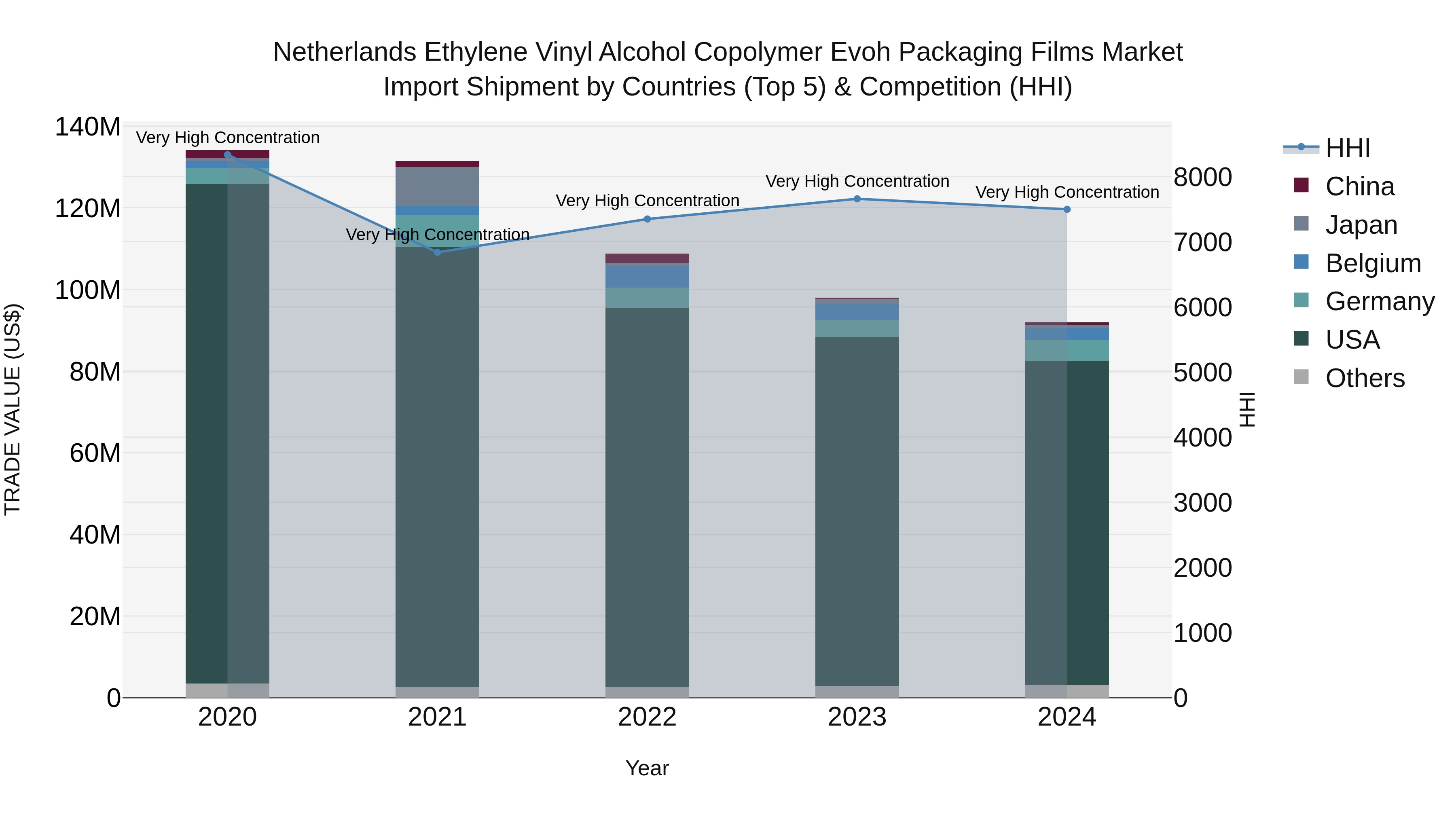Netherlands Ethylene Vinyl Alcohol Copolymer Evoh Packaging Films Market Top 5 Importing Countries and Market Competition (HHI) Analysis