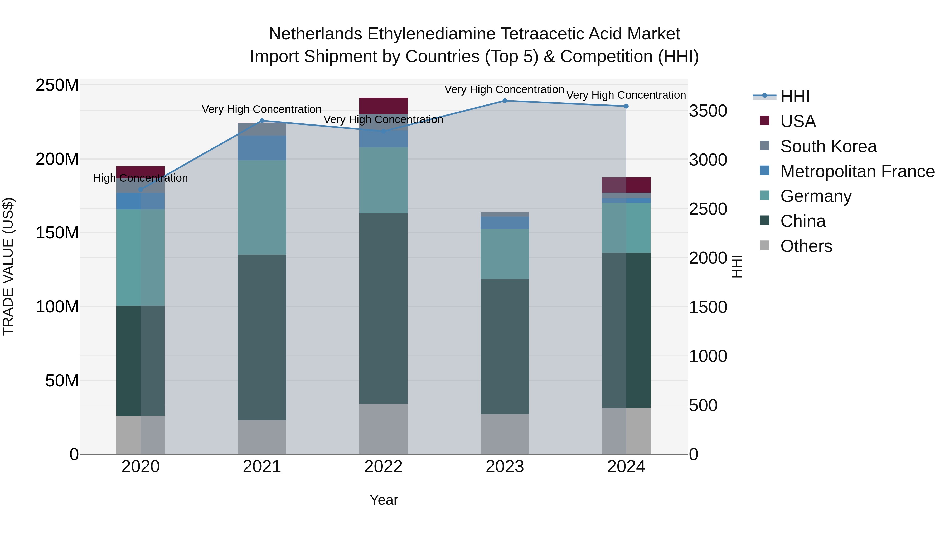Netherlands Ethylenediamine Tetraacetic Acid Market Top 5 Importing Countries and Market Competition (HHI) Analysis