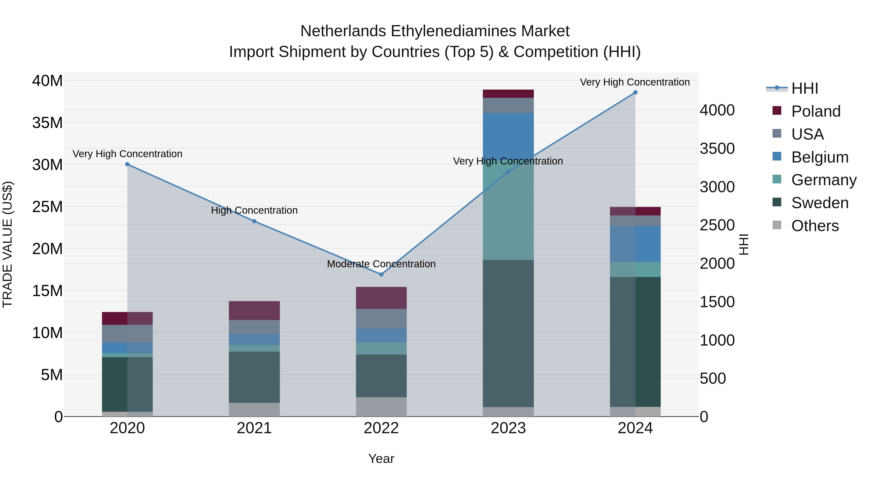 Netherlands Ethylenediamines Market Top 5 Importing Countries and Market Competition (HHI) Analysis