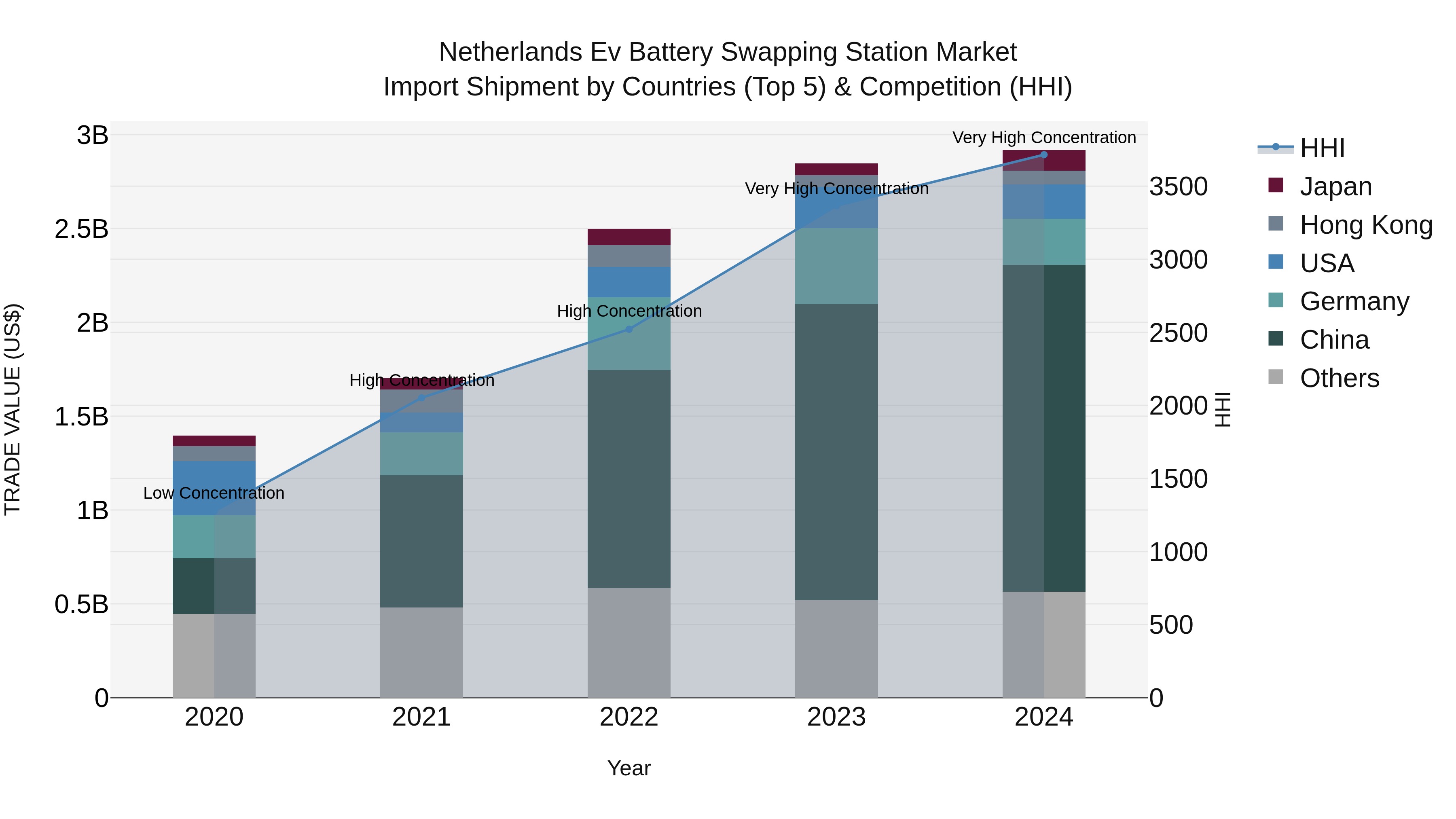 Netherlands Ev Battery Swapping Station Market Top 5 Importing Countries and Market Competition (HHI) Analysis