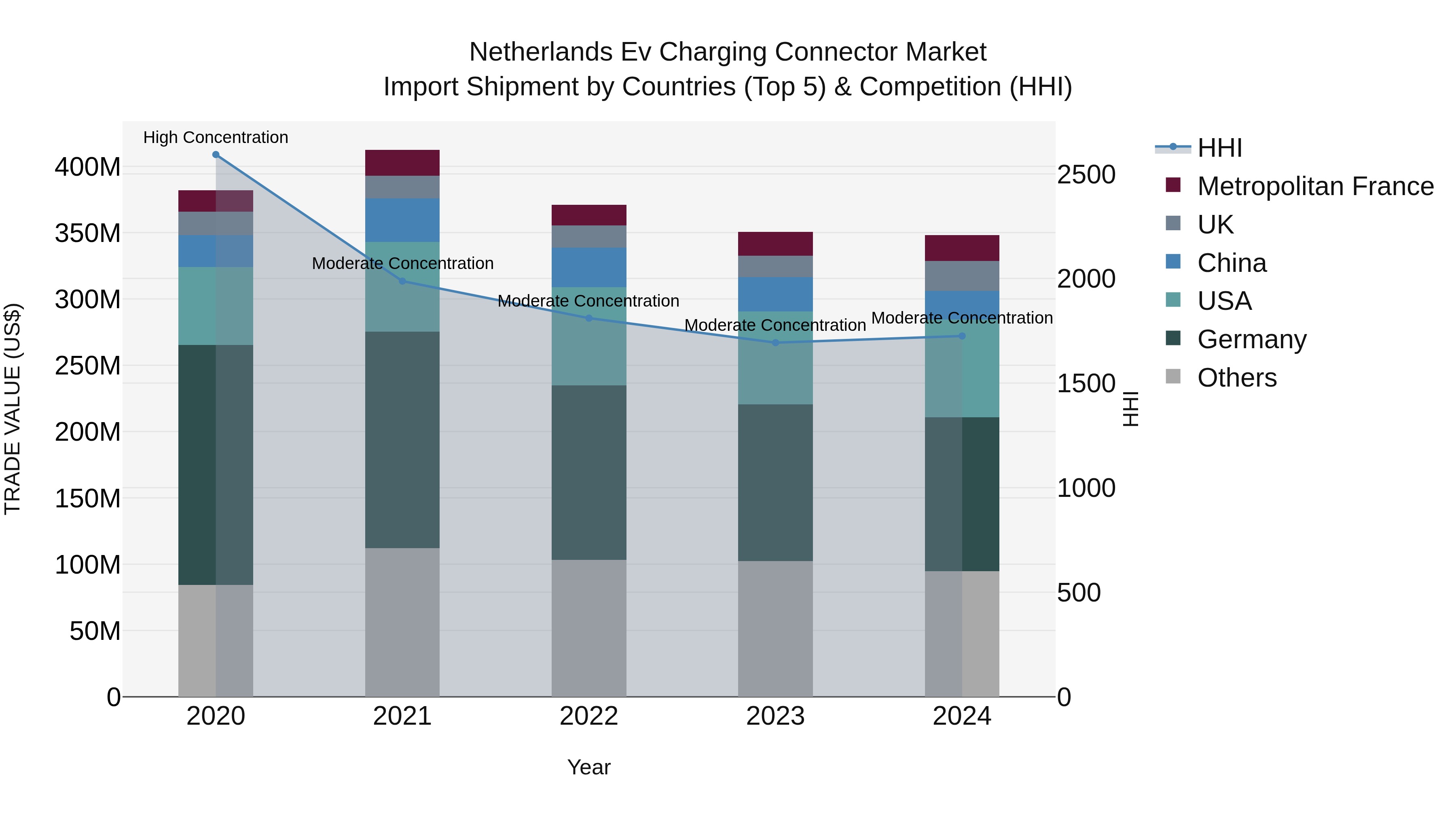 Netherlands Ev Charging Connector Market Top 5 Importing Countries and Market Competition (HHI) Analysis
