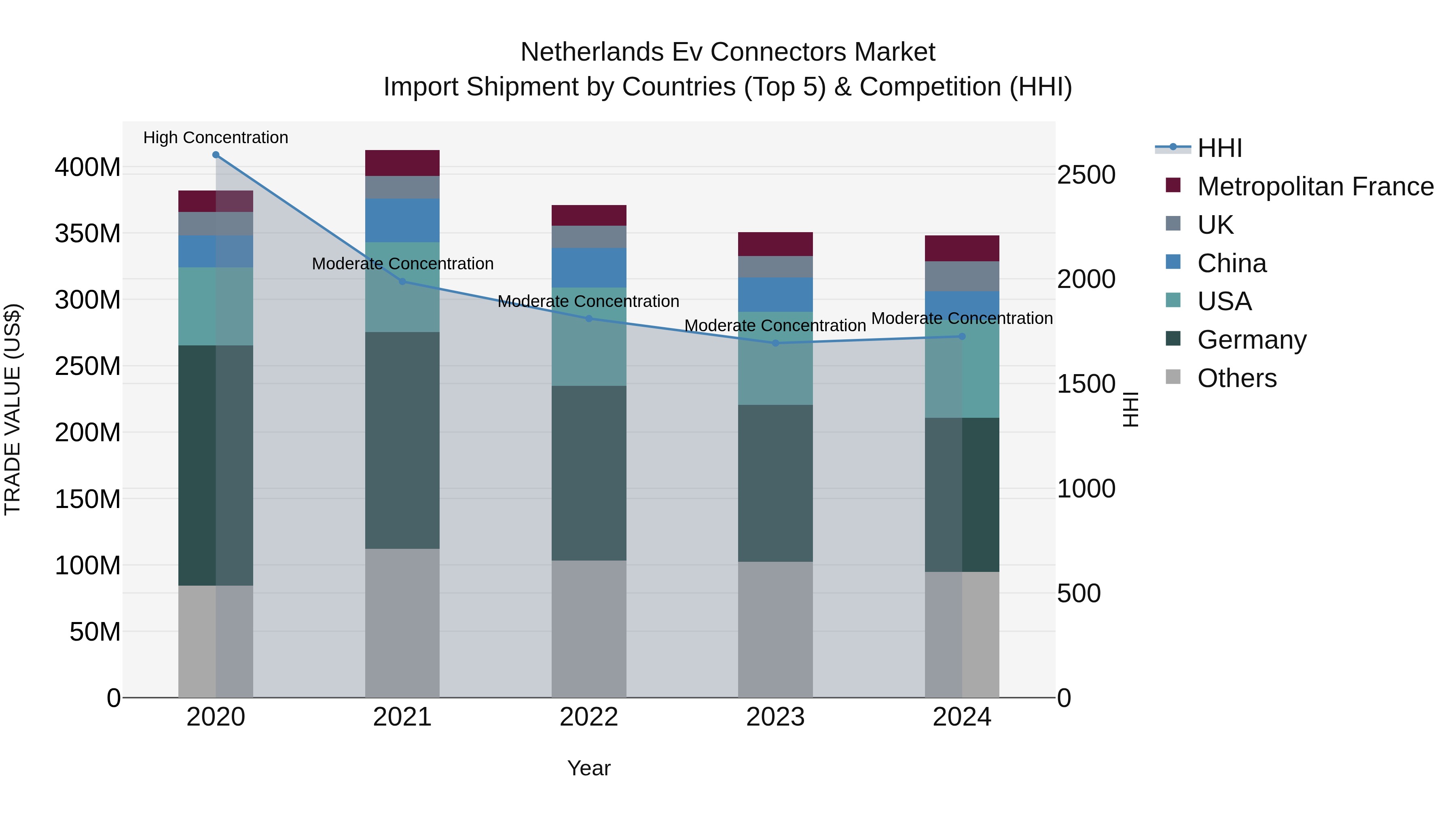 Netherlands Ev Connectors Market Top 5 Importing Countries and Market Competition (HHI) Analysis