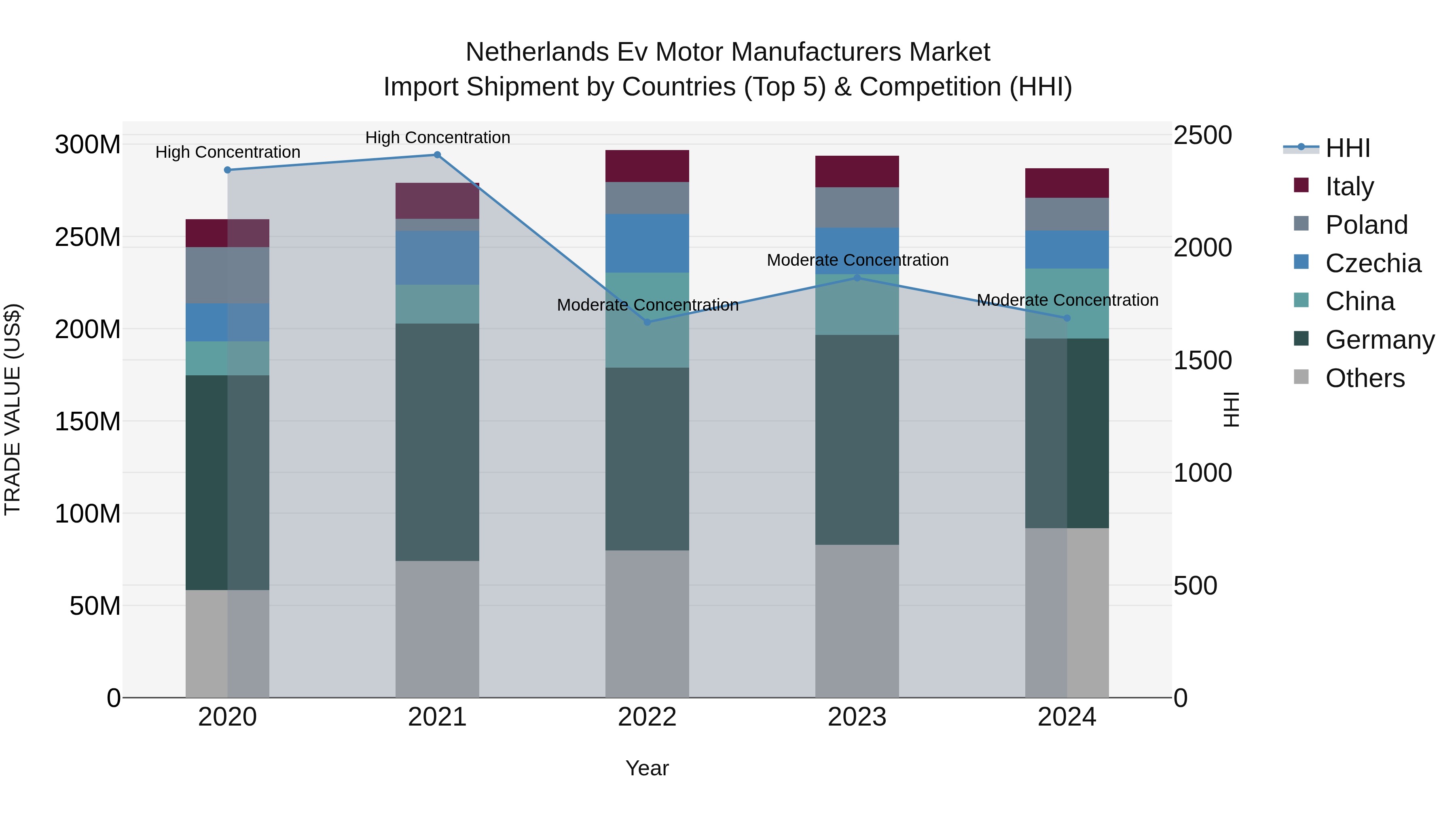 Netherlands Ev Motor Manufacturers Market Top 5 Importing Countries and Market Competition (HHI) Analysis