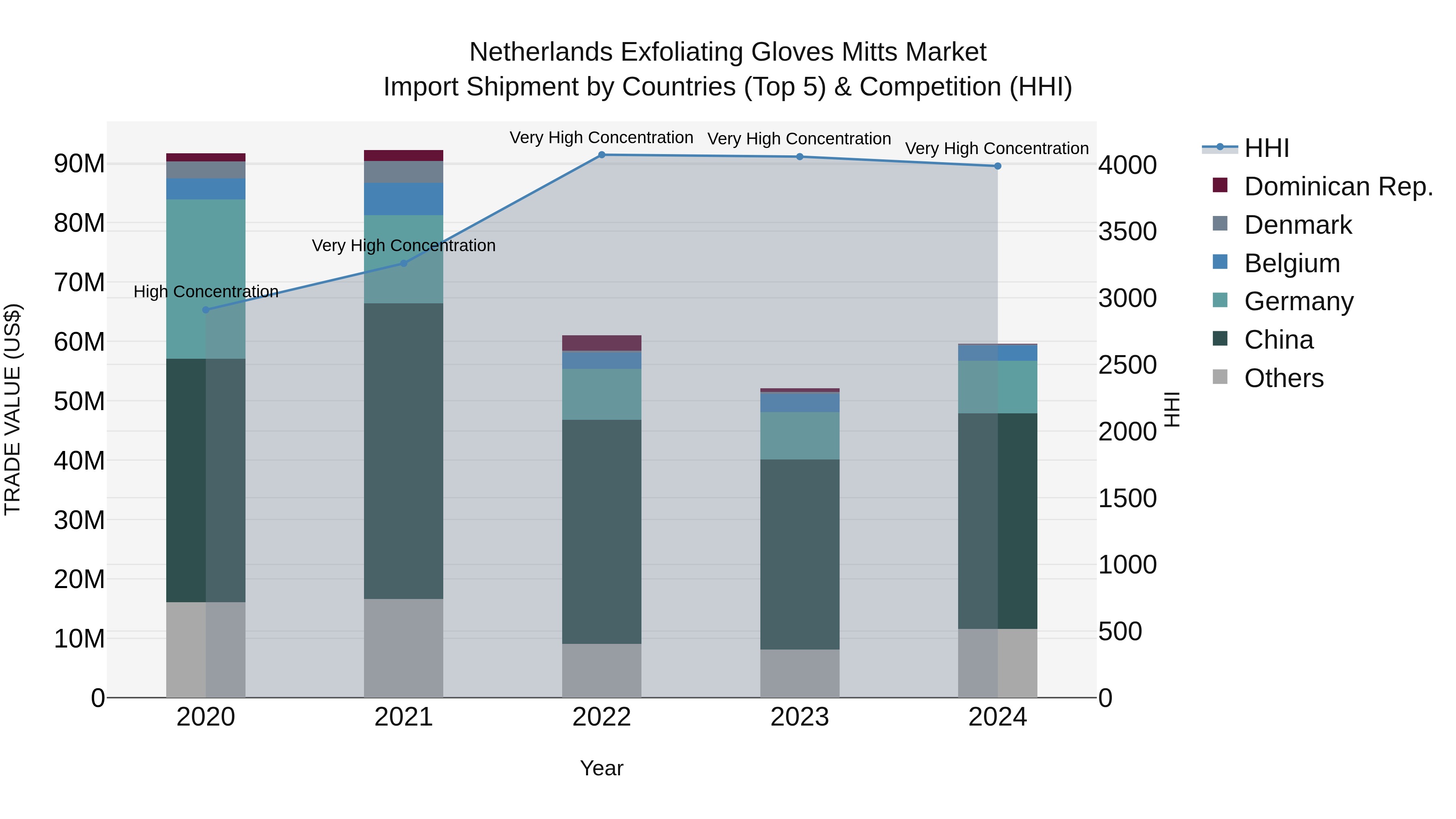 Netherlands Exfoliating Gloves Mitts Market Top 5 Importing Countries and Market Competition (HHI) Analysis