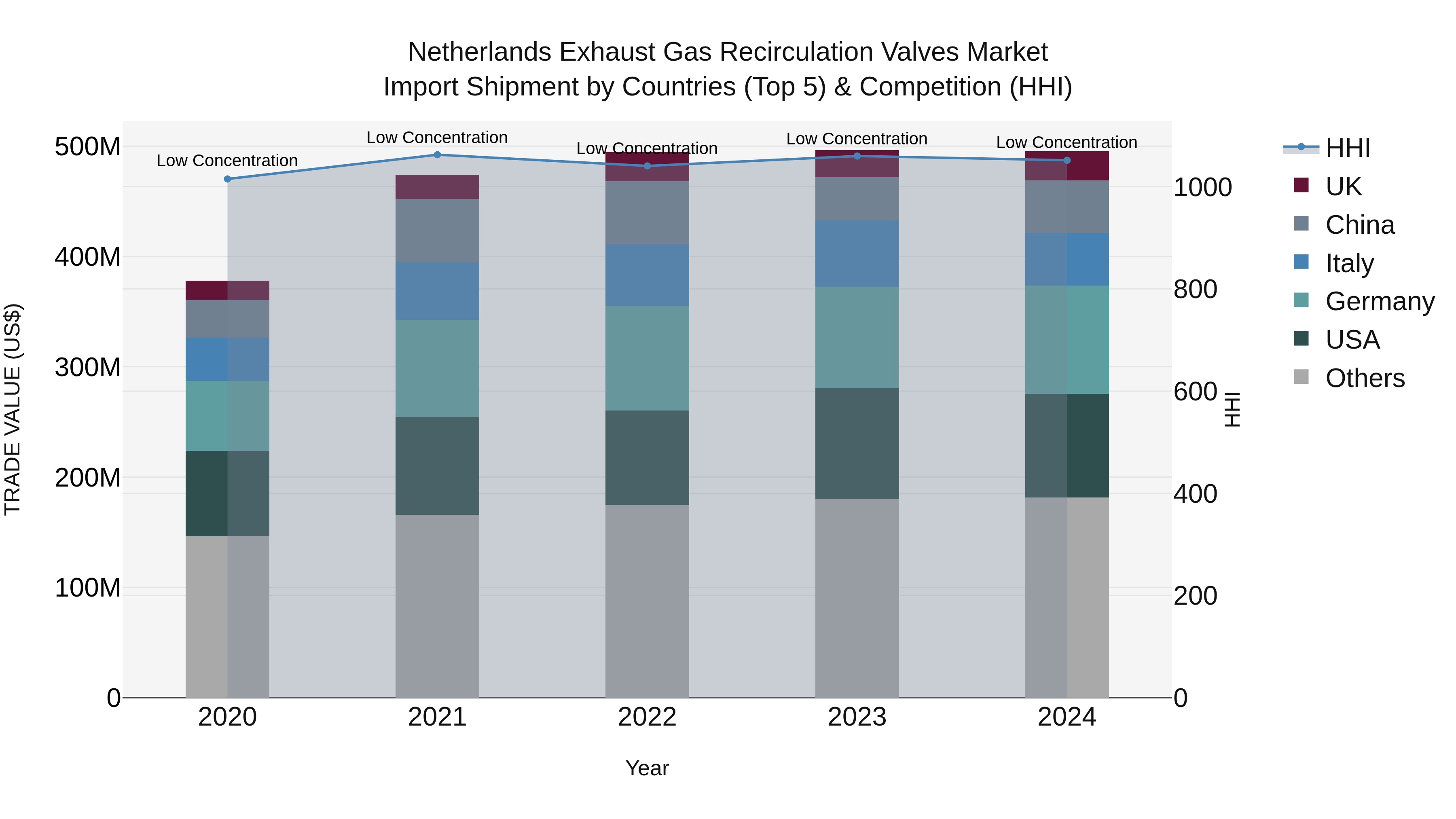 Netherlands Exhaust Gas Recirculation Valves Market Top 5 Importing Countries and Market Competition (HHI) Analysis