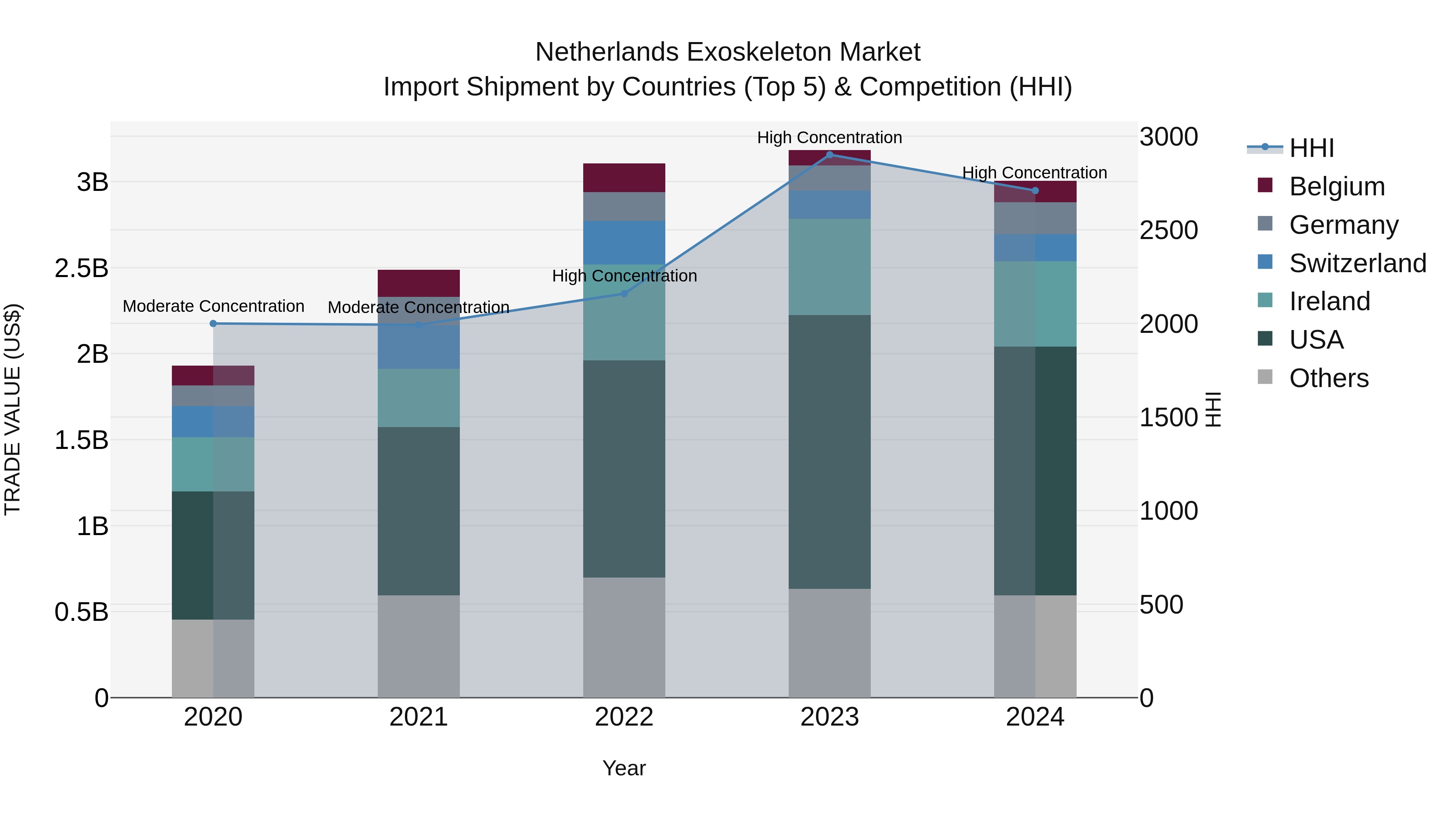 Netherlands Exoskeleton Market Top 5 Importing Countries and Market Competition (HHI) Analysis