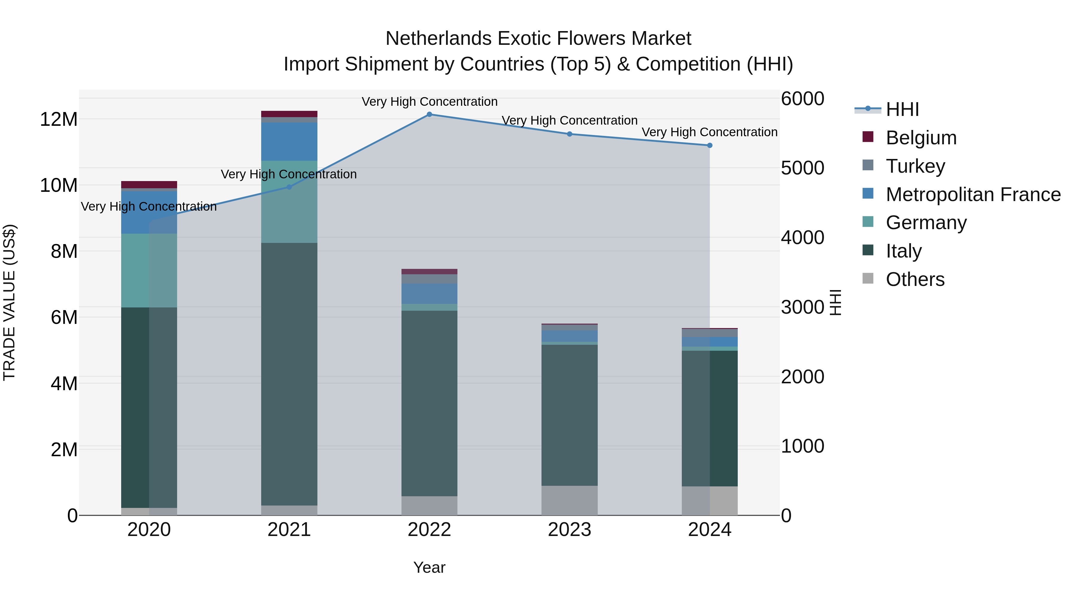 Netherlands Exotic Flowers Market Top 5 Importing Countries and Market Competition (HHI) Analysis