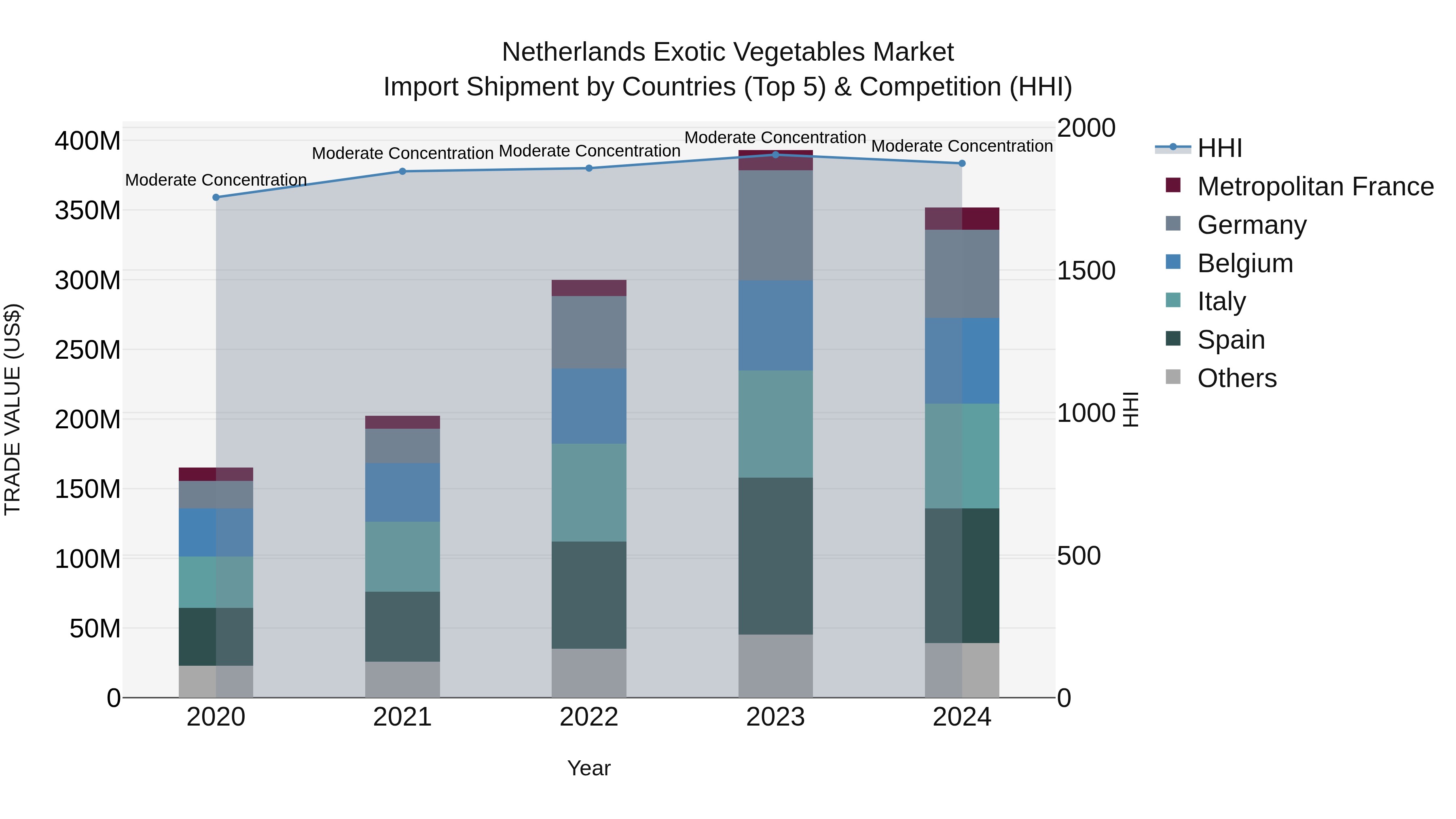 Netherlands Exotic Vegetables Market Top 5 Importing Countries and Market Competition (HHI) Analysis