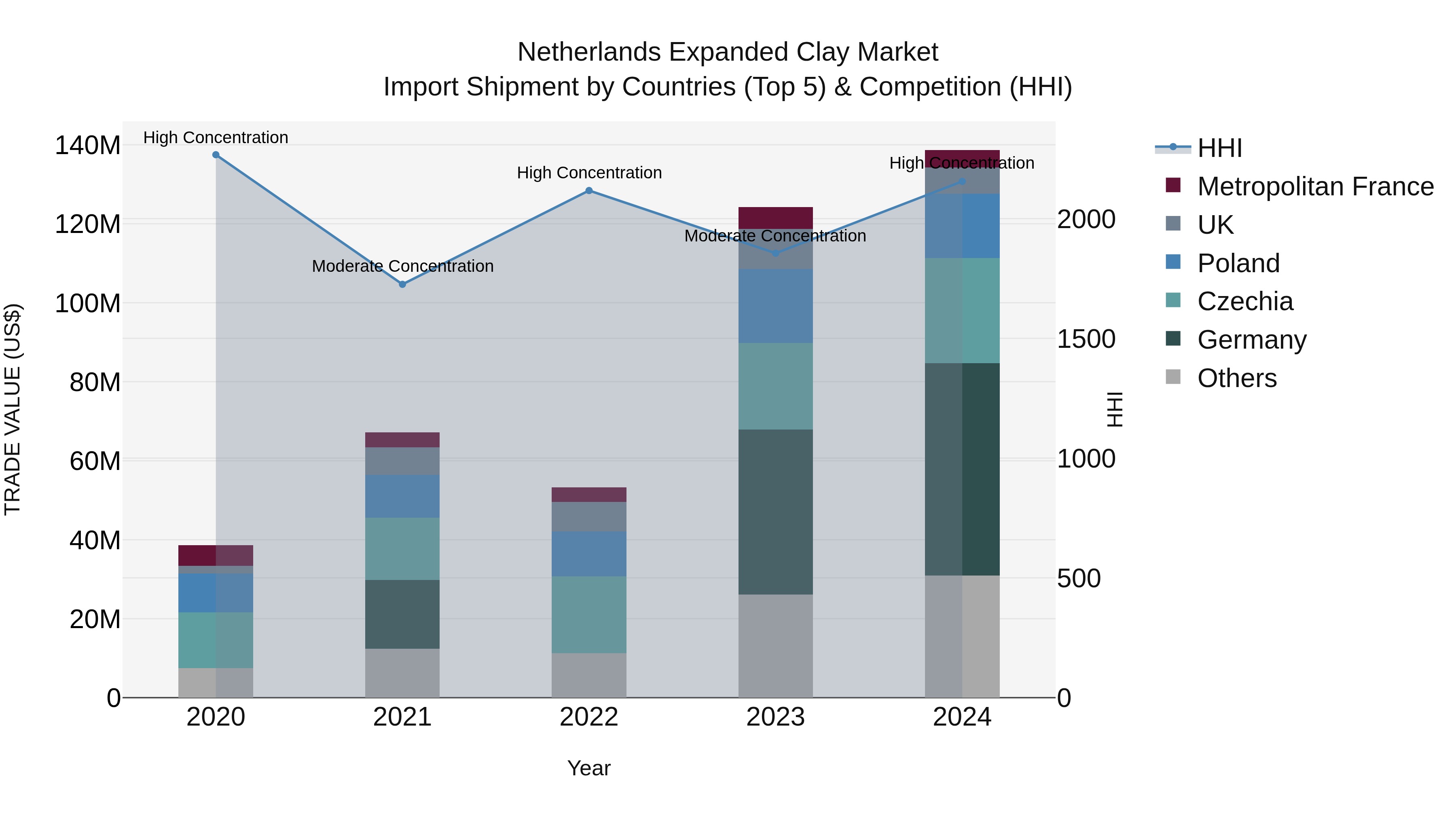 Netherlands Expanded Clay Market Top 5 Importing Countries and Market Competition (HHI) Analysis