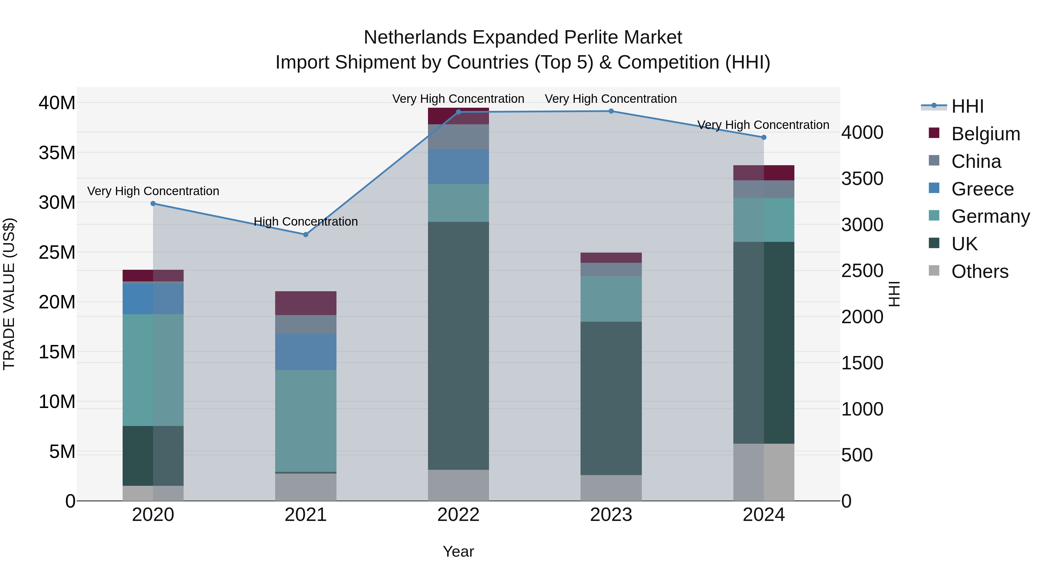 Netherlands Expanded Perlite Market Top 5 Importing Countries and Market Competition (HHI) Analysis