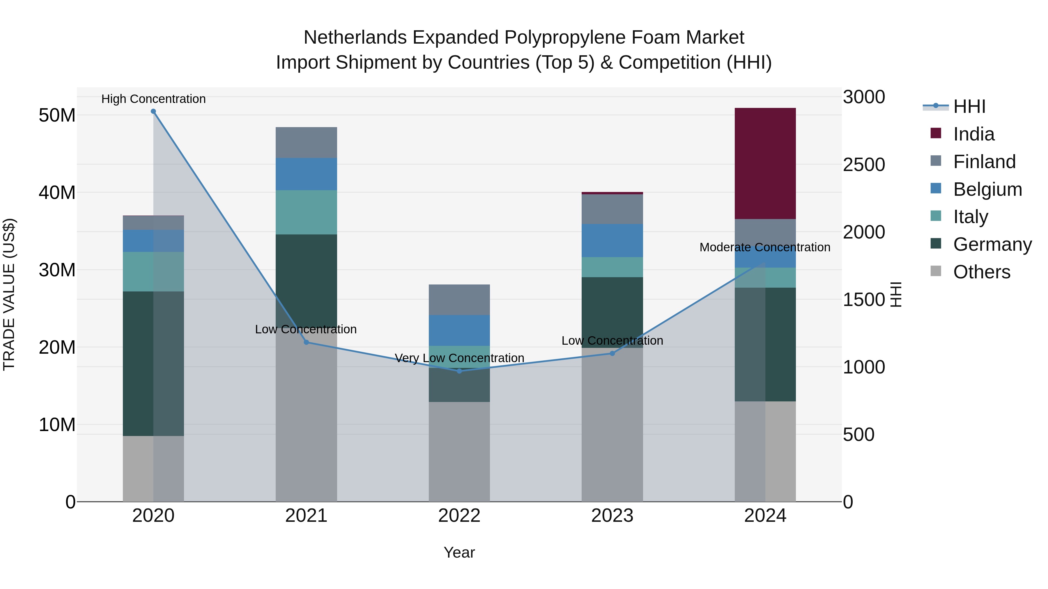 Netherlands Expanded Polypropylene Foam Market Top 5 Importing Countries and Market Competition (HHI) Analysis