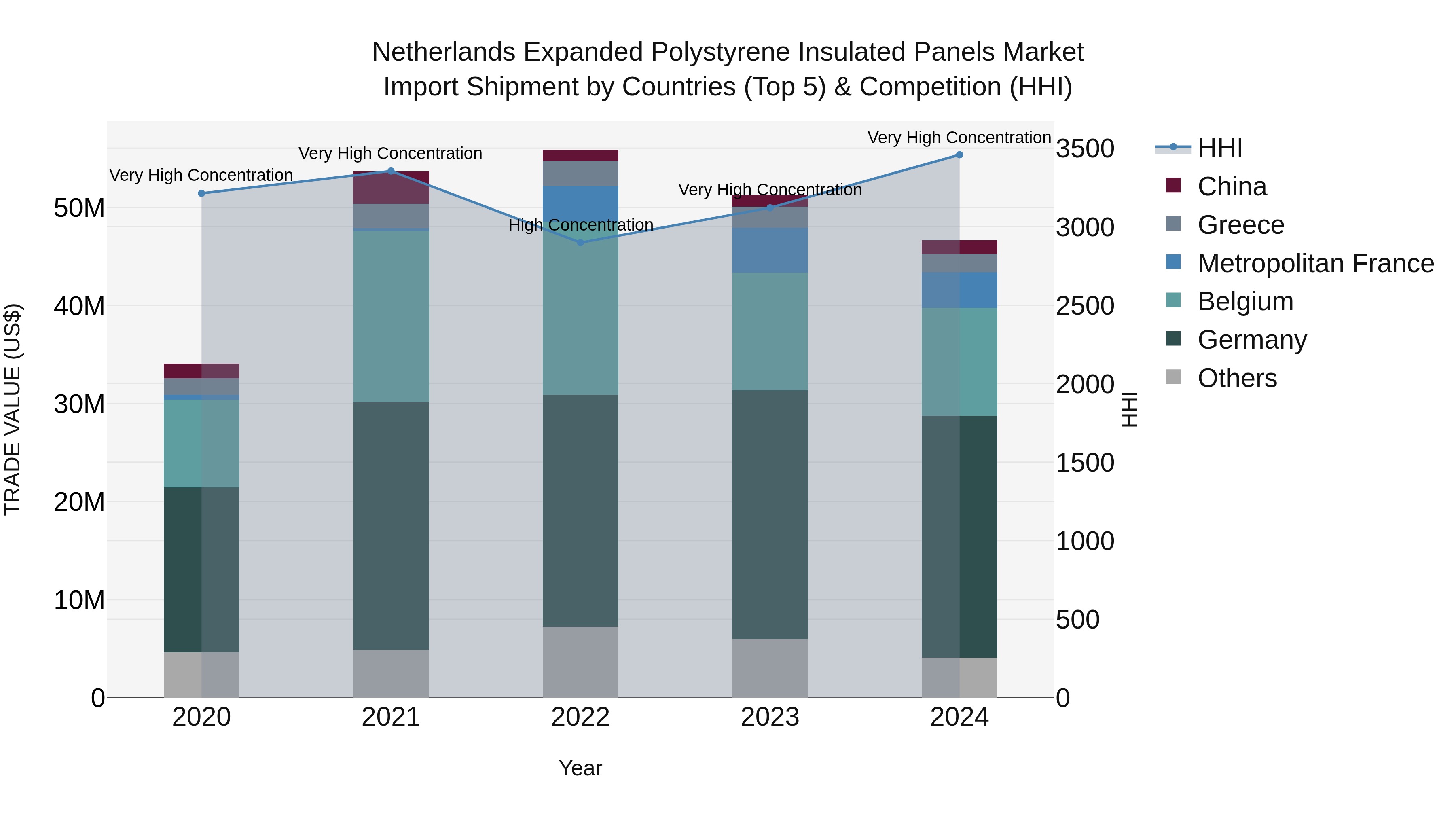 Netherlands Expanded Polystyrene Insulated Panels Market Top 5 Importing Countries and Market Competition (HHI) Analysis