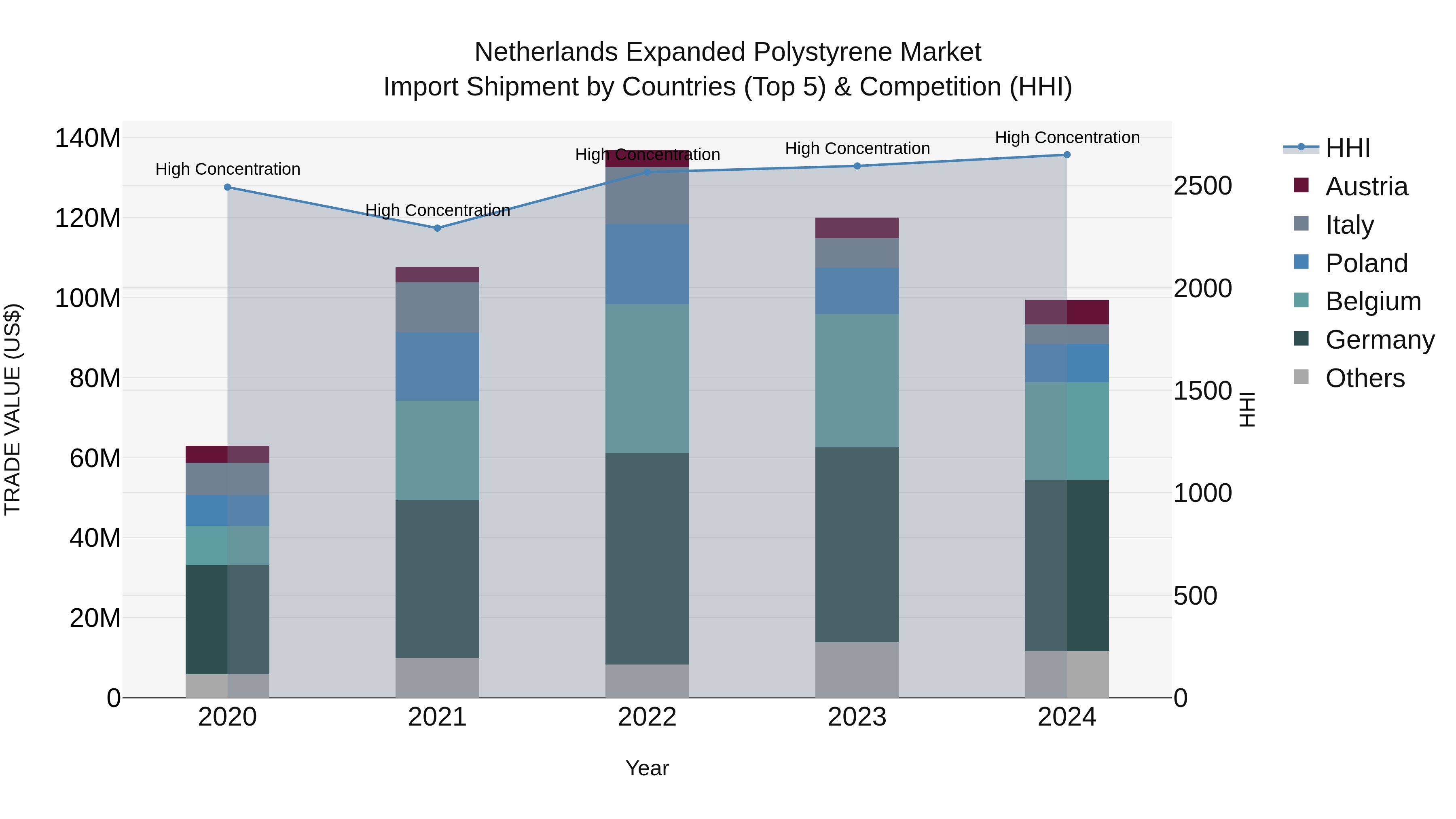 Netherlands Expanded Polystyrene Market Top 5 Importing Countries and Market Competition (HHI) Analysis