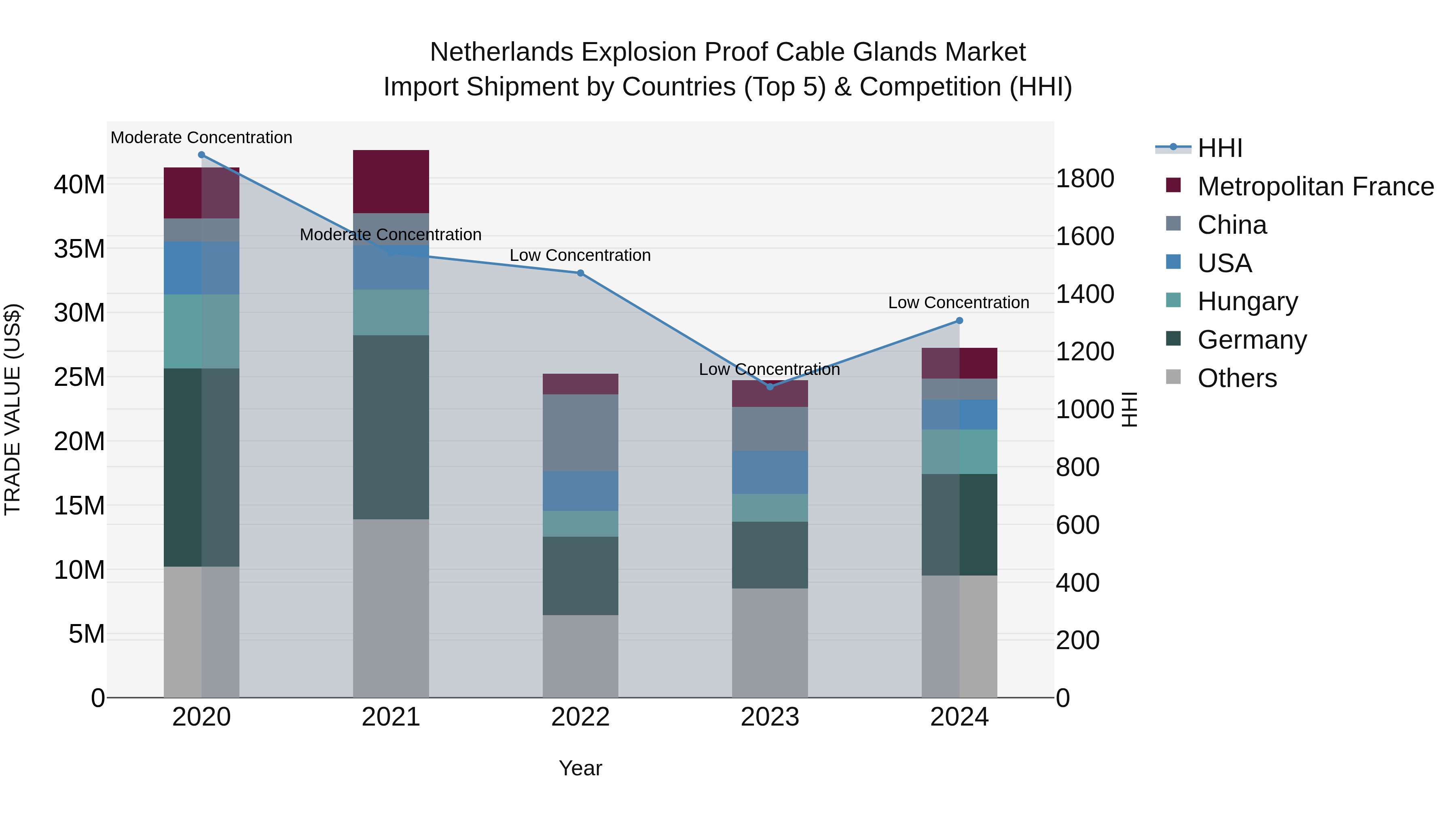 Netherlands Explosion Proof Cable Glands Market Top 5 Importing Countries and Market Competition (HHI) Analysis