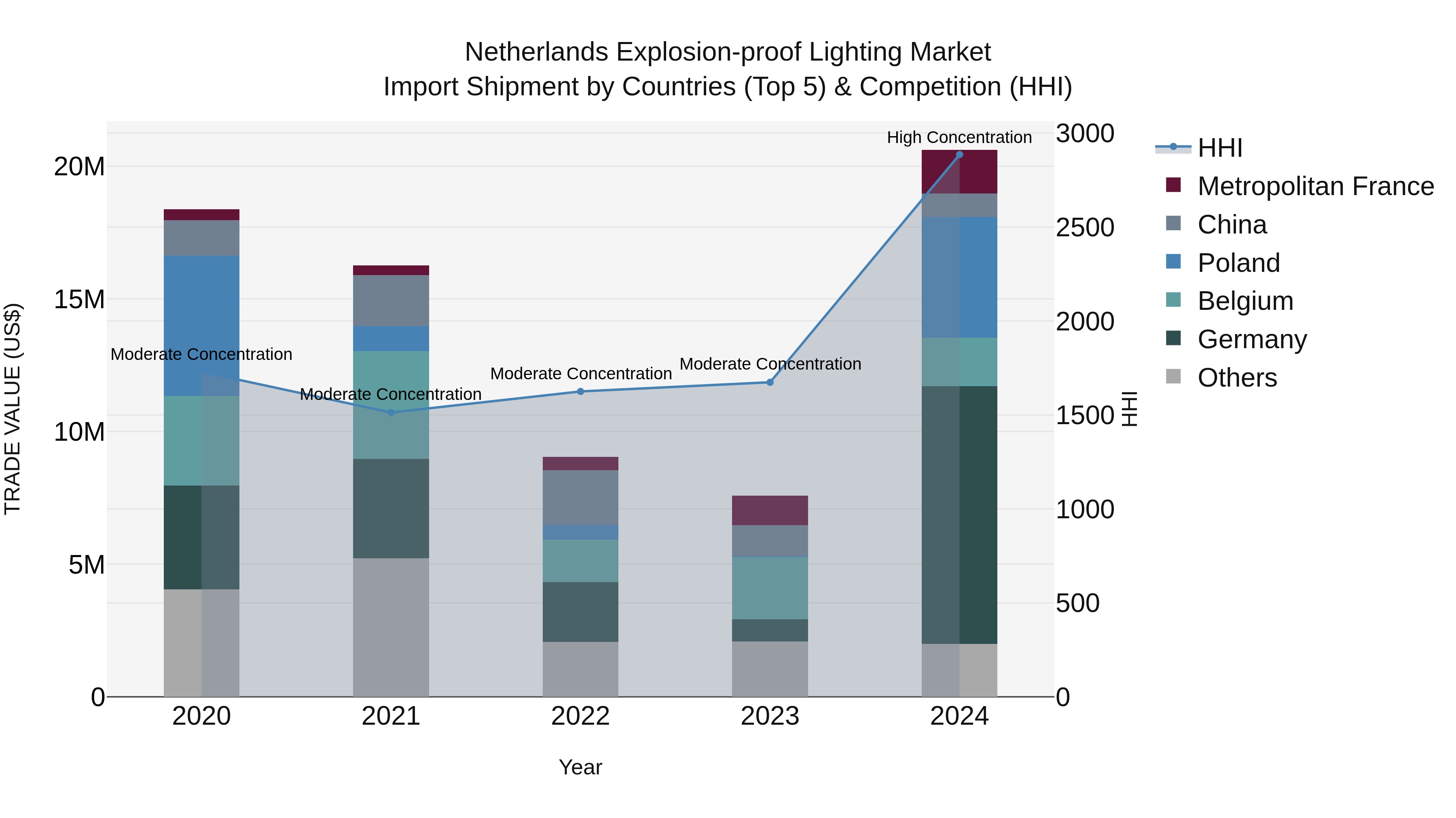 Netherlands Explosion-proof Lighting Market Top 5 Importing Countries and Market Competition (HHI) Analysis
