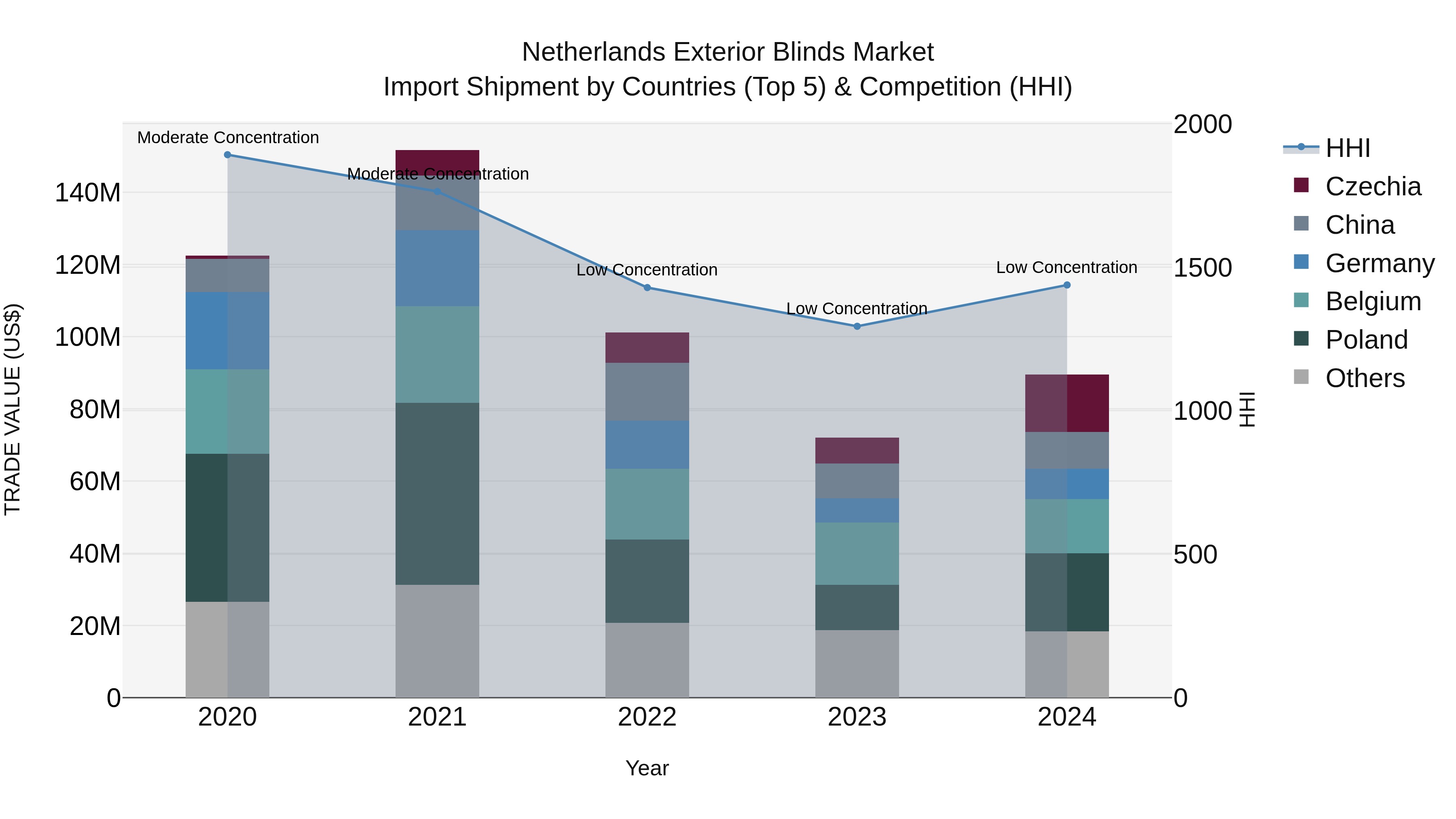 Netherlands Exterior Blinds Market Top 5 Importing Countries and Market Competition (HHI) Analysis