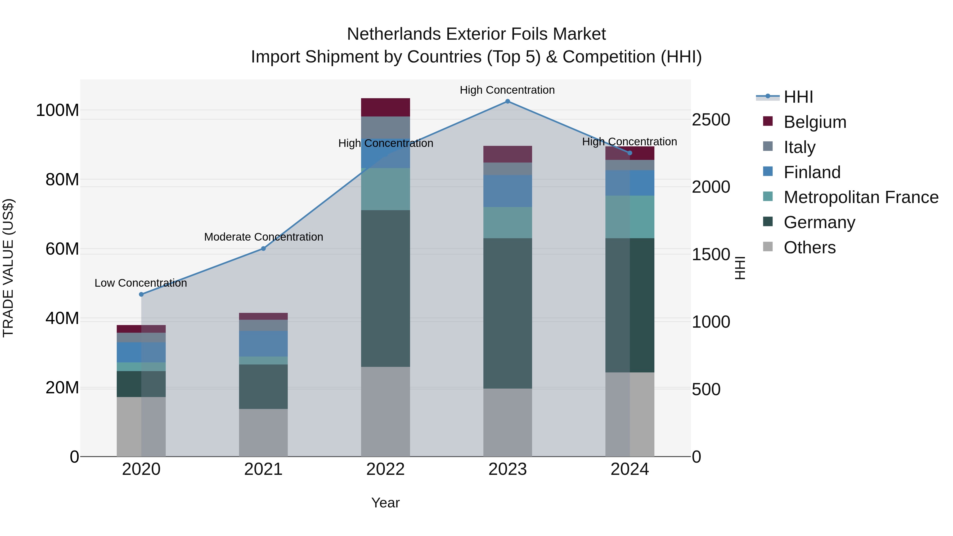 Netherlands Exterior Foils Market Top 5 Importing Countries and Market Competition (HHI) Analysis