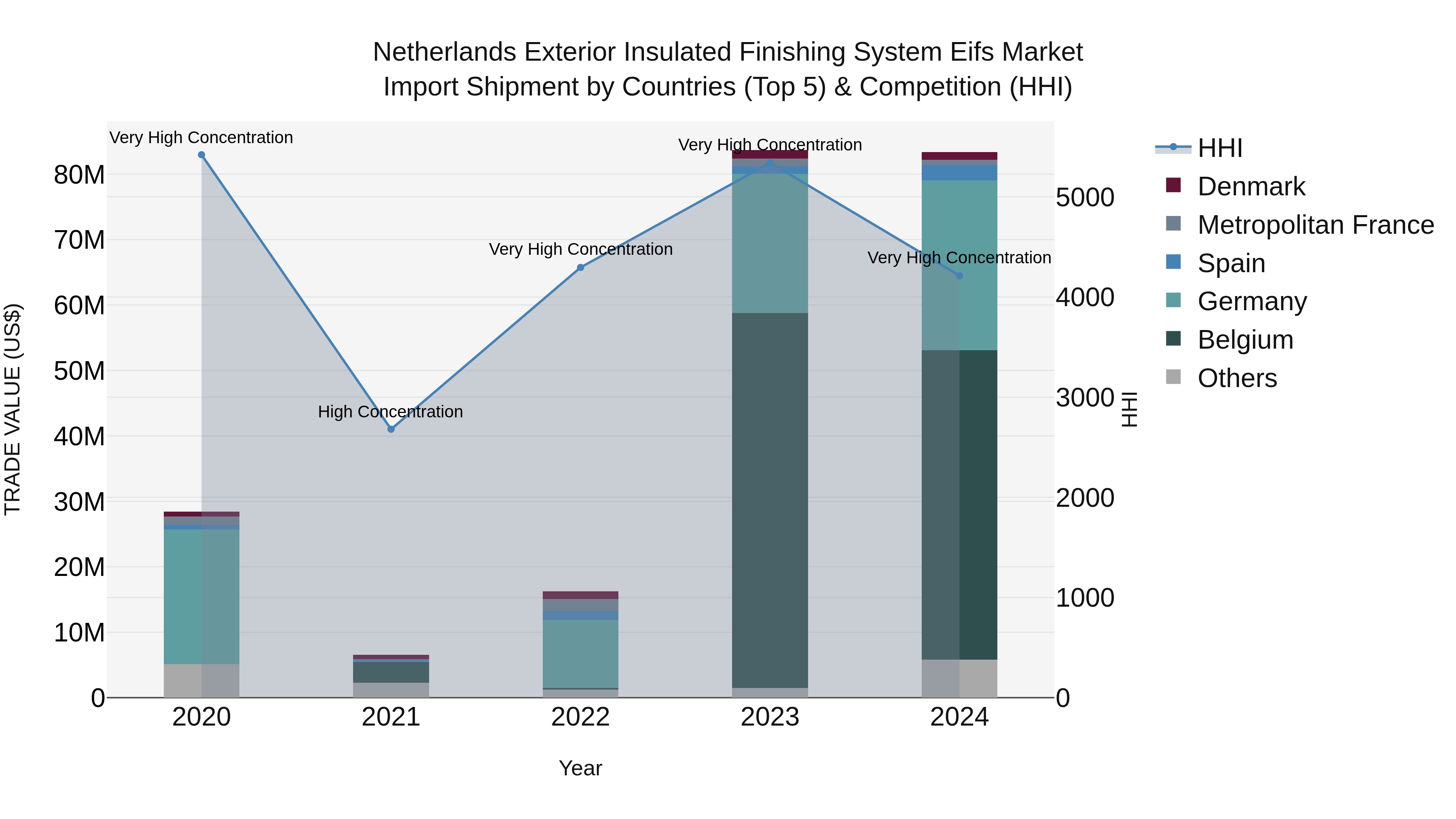 Netherlands Exterior Insulated Finishing System Eifs Market Top 5 Importing Countries and Market Competition (HHI) Analysis
