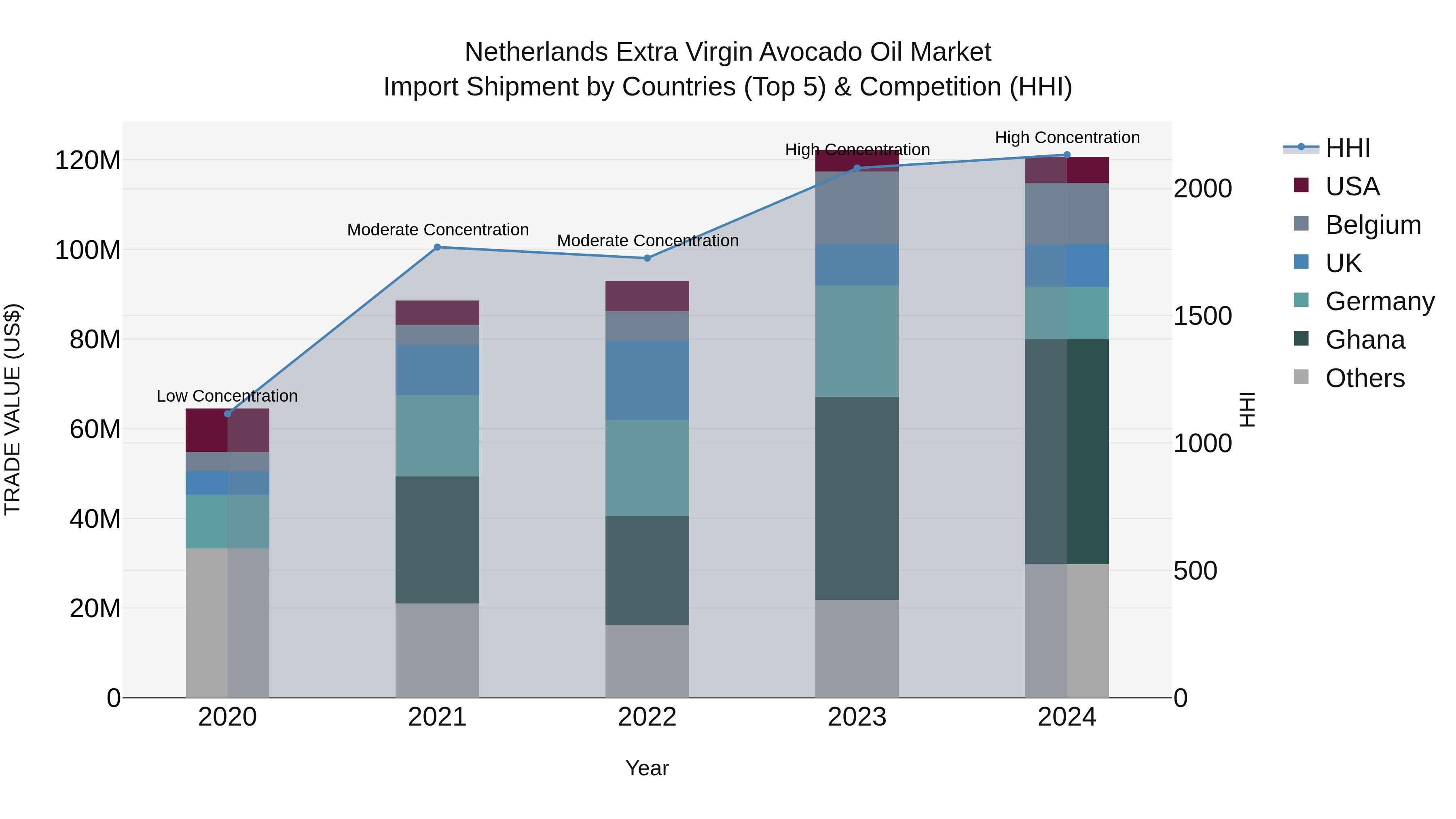 Netherlands Extra Virgin Avocado Oil Market Top 5 Importing Countries and Market Competition (HHI) Analysis