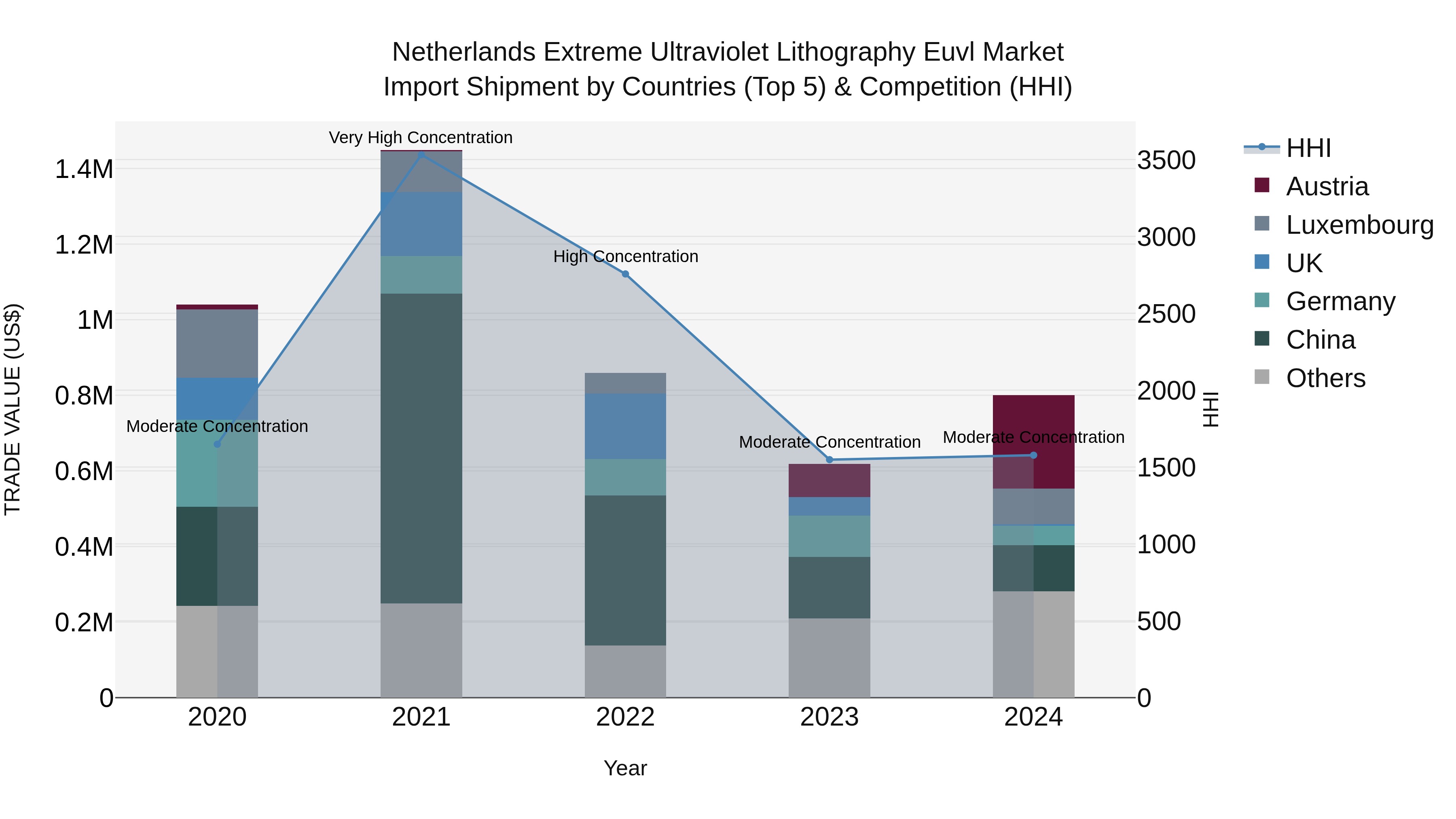 Netherlands Extreme Ultraviolet Lithography Euvl Market Top 5 Importing Countries and Market Competition (HHI) Analysis