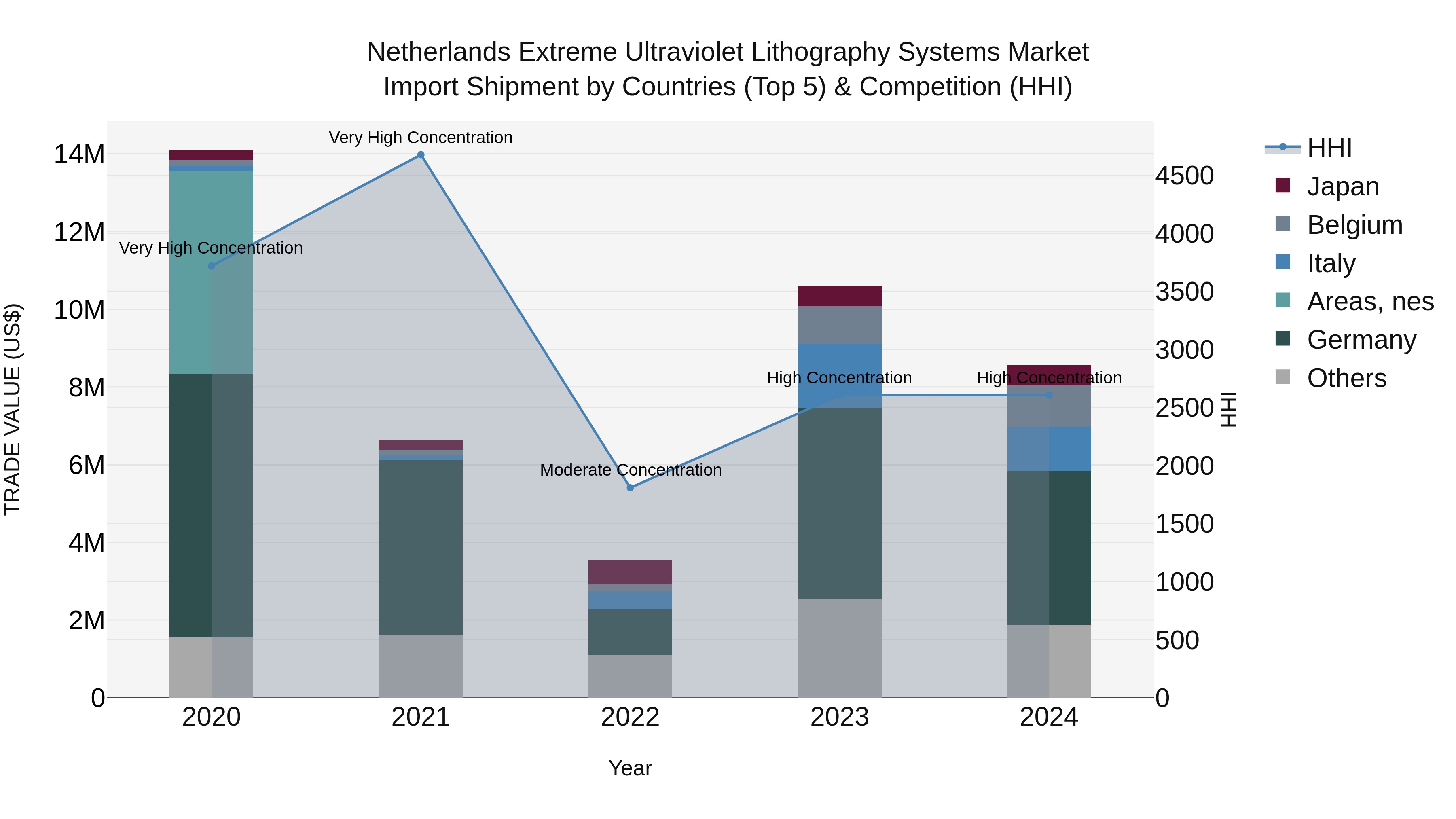 Netherlands Extreme Ultraviolet Lithography Systems Market Top 5 Importing Countries and Market Competition (HHI) Analysis