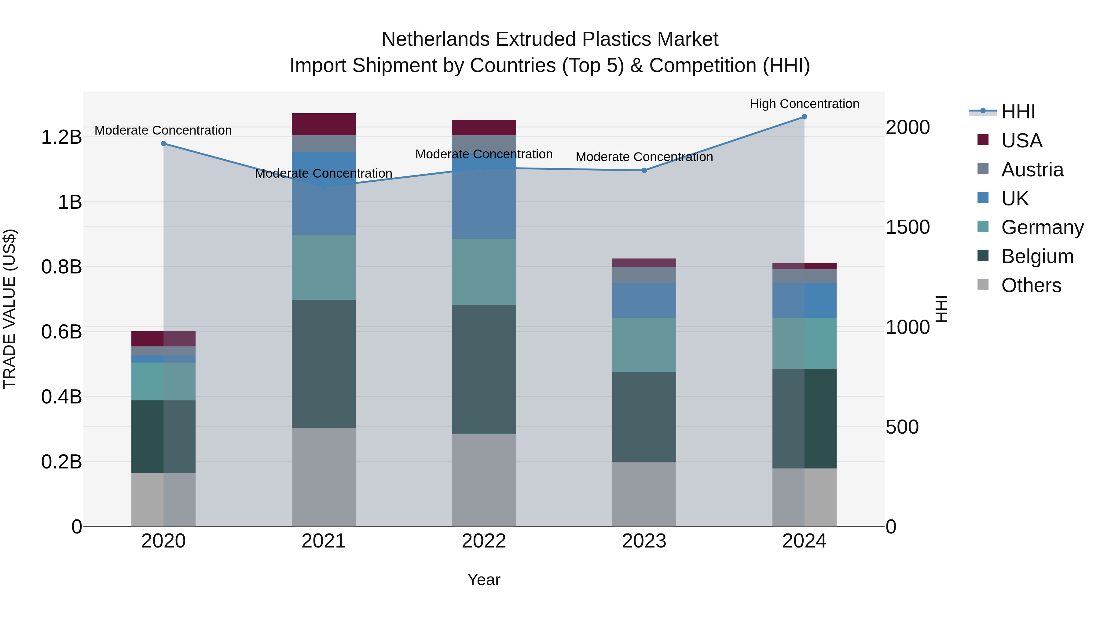 Netherlands Extruded Plastics Market Top 5 Importing Countries and Market Competition (HHI) Analysis