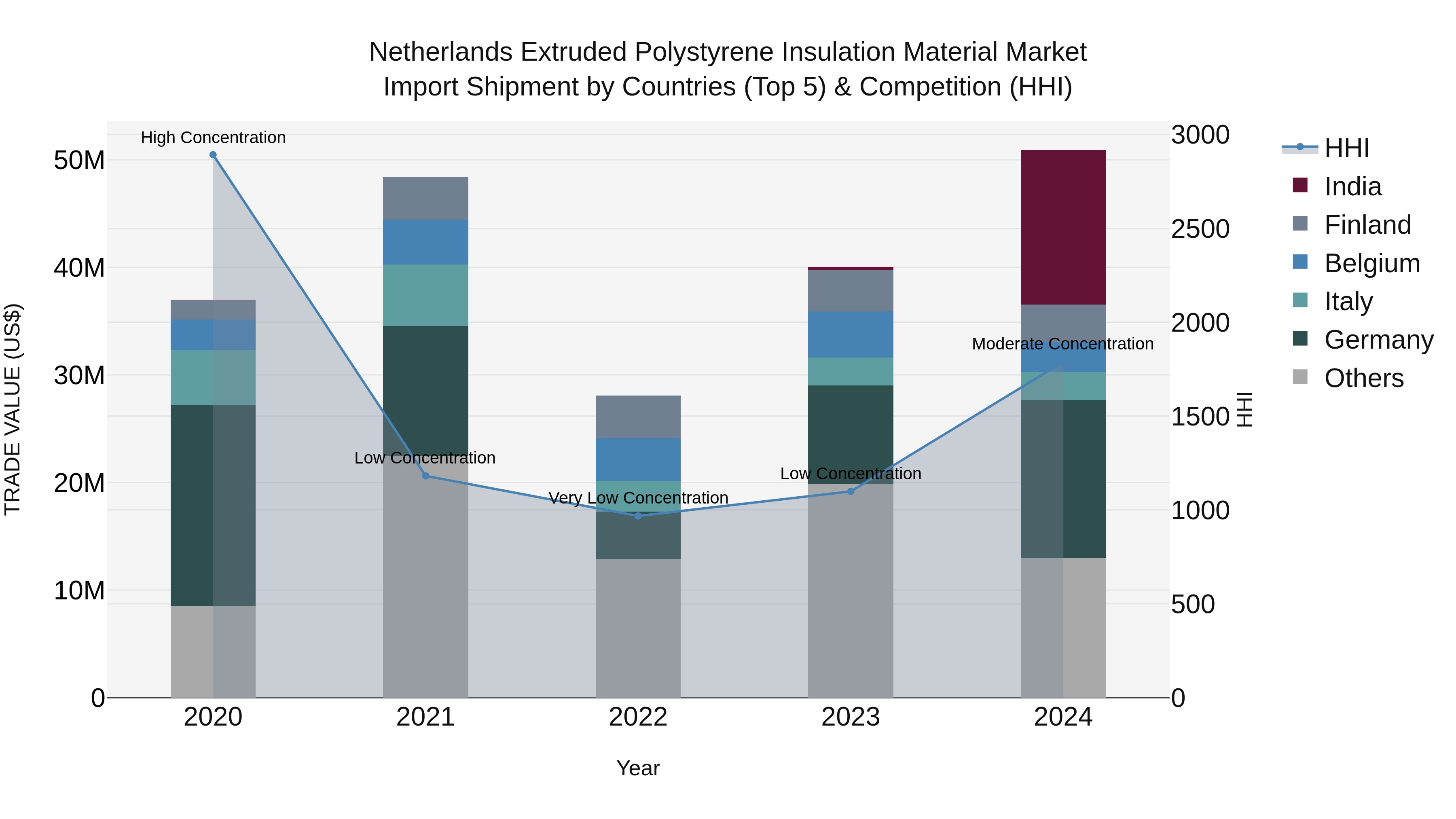 Netherlands Extruded Polystyrene Insulation Material Market Top 5 Importing Countries and Market Competition (HHI) Analysis