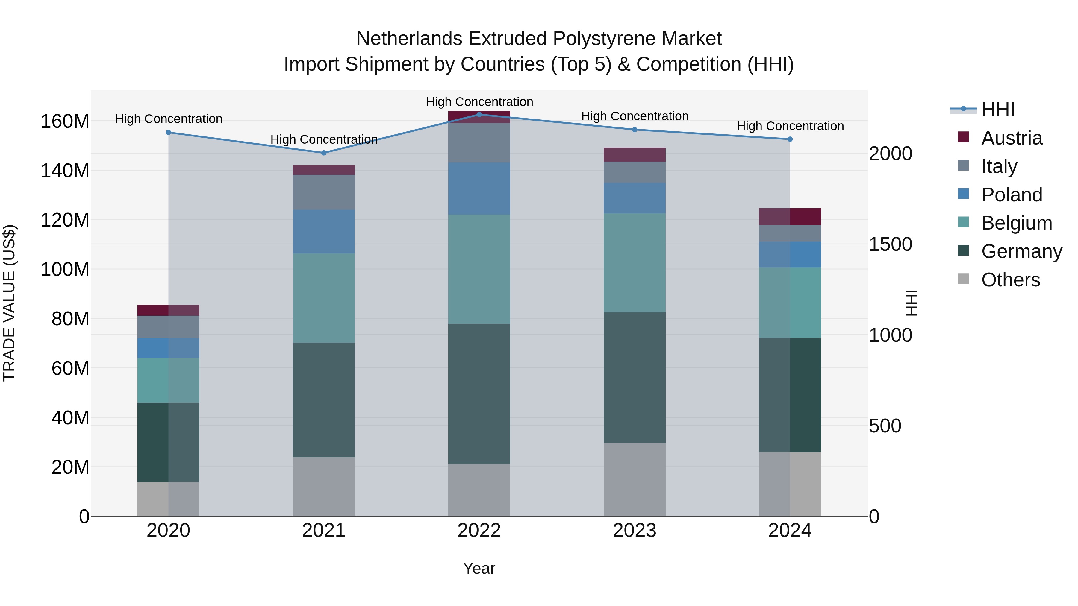 Netherlands Extruded Polystyrene Market Top 5 Importing Countries and Market Competition (HHI) Analysis