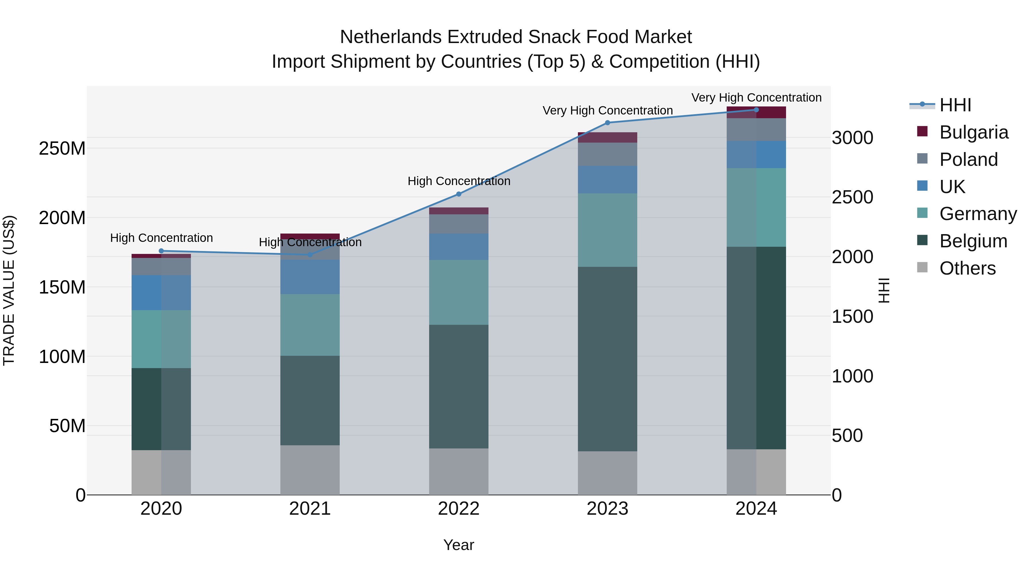 Netherlands Extruded Snack Food Market Top 5 Importing Countries and Market Competition (HHI) Analysis