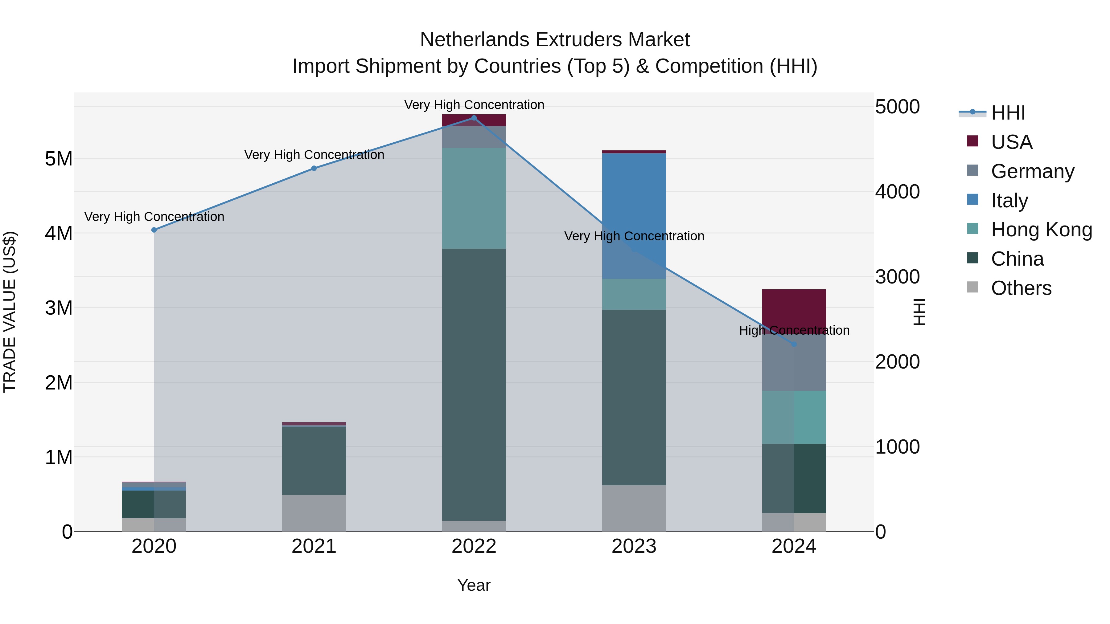Netherlands Extruders Market Top 5 Importing Countries and Market Competition (HHI) Analysis
