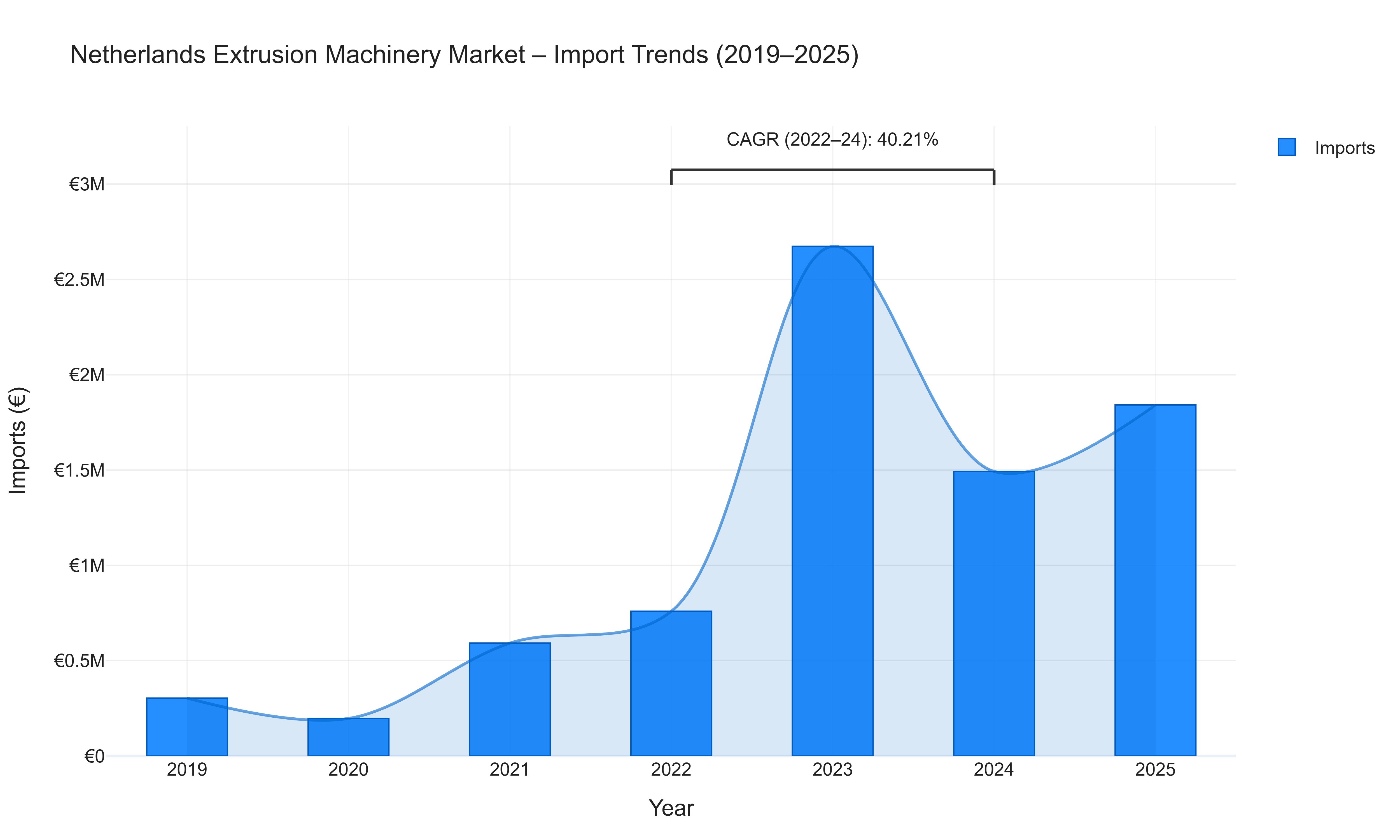 Netherlands Extrusion Machinery Market - Import Trends (2019-2025)