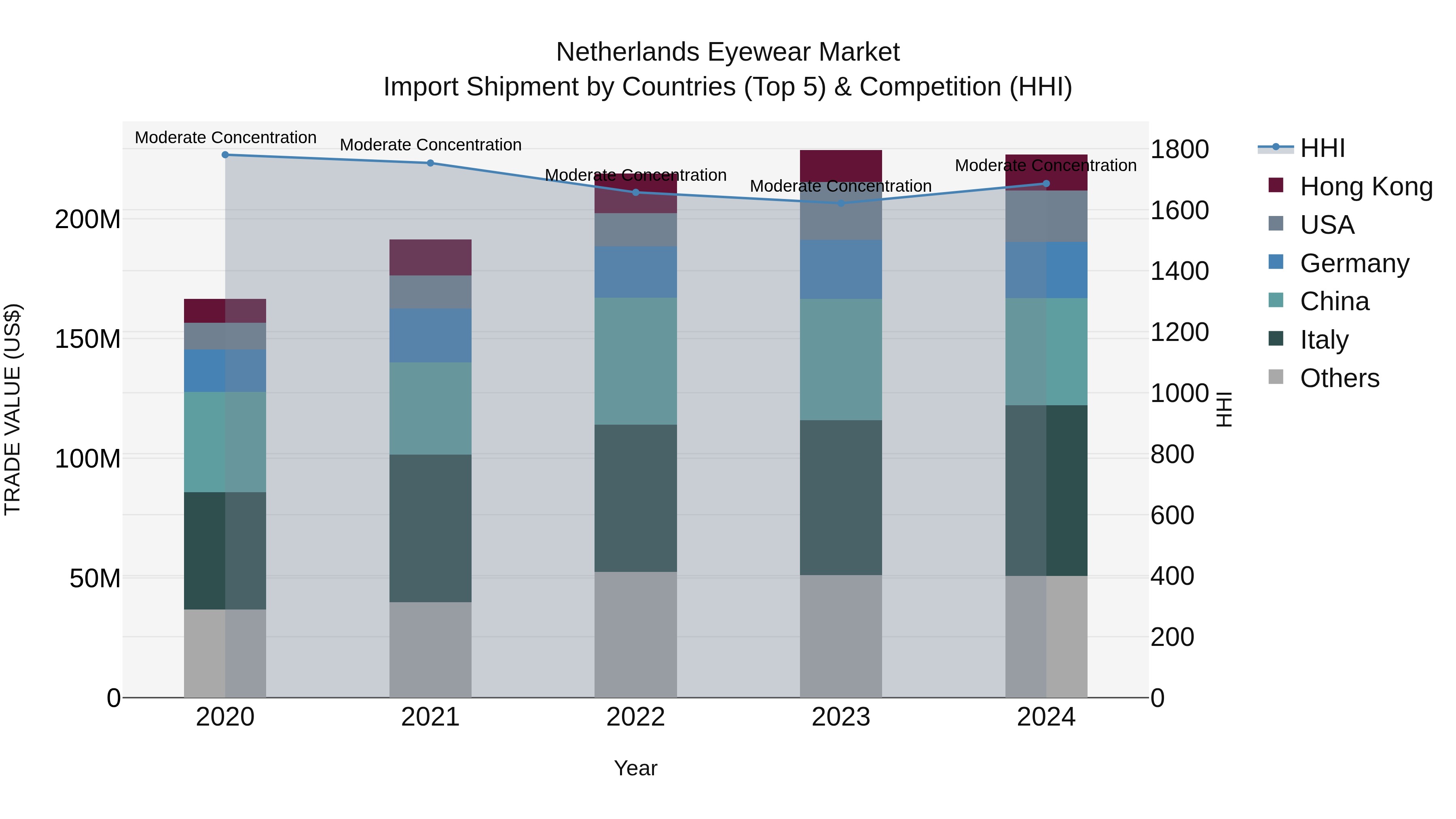 Netherlands Eyewear Market Top 5 Importing Countries and Market Competition (HHI) Analysis