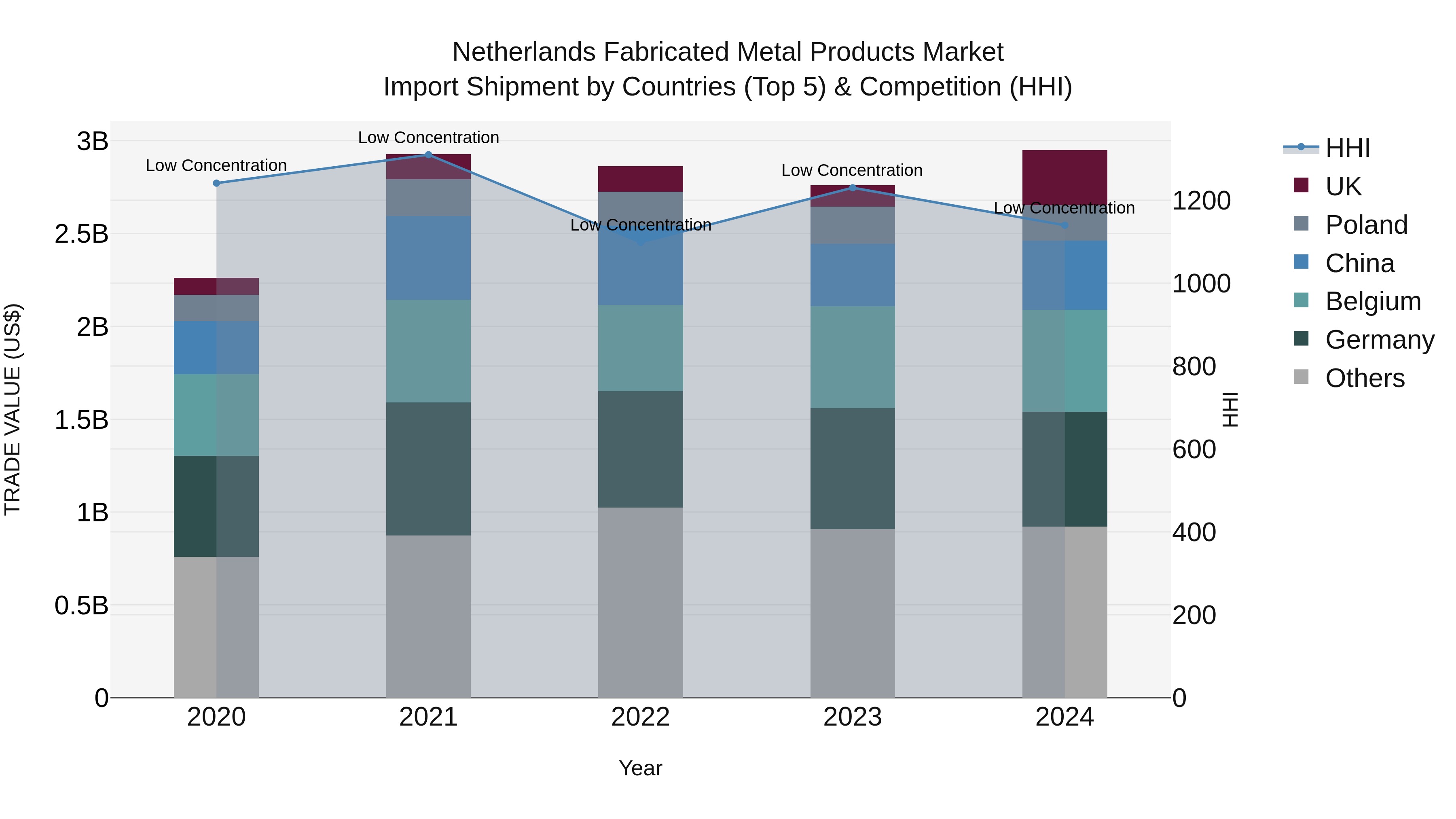 Netherlands Fabricated Metal Products Market Top 5 Importing Countries and Market Competition (HHI) Analysis