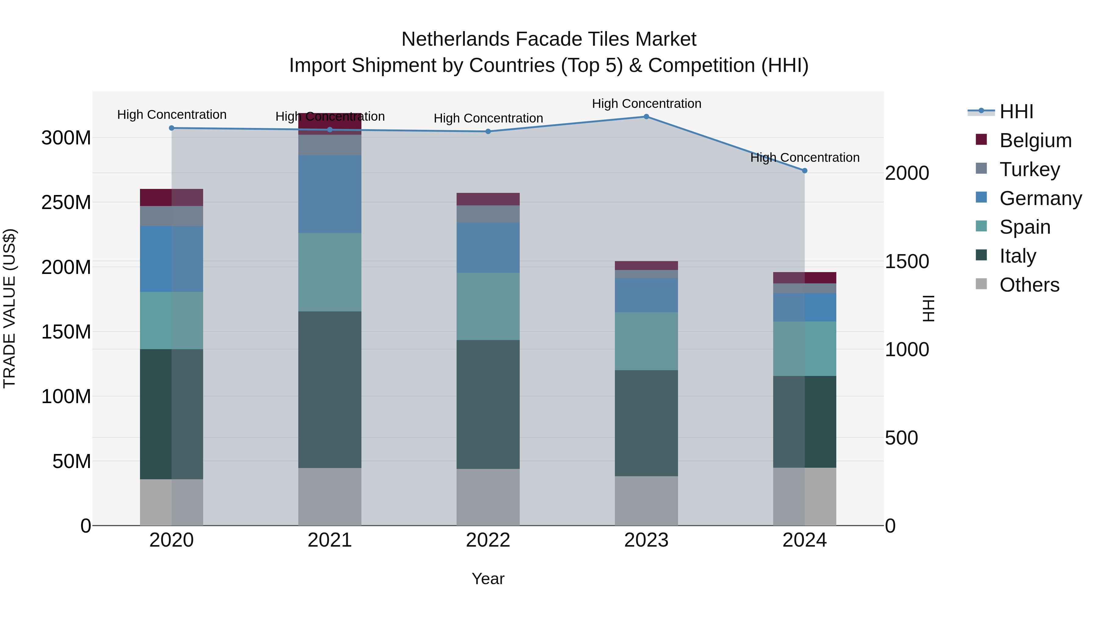 Netherlands Facade Tiles Market Top 5 Importing Countries and Market Competition (HHI) Analysis