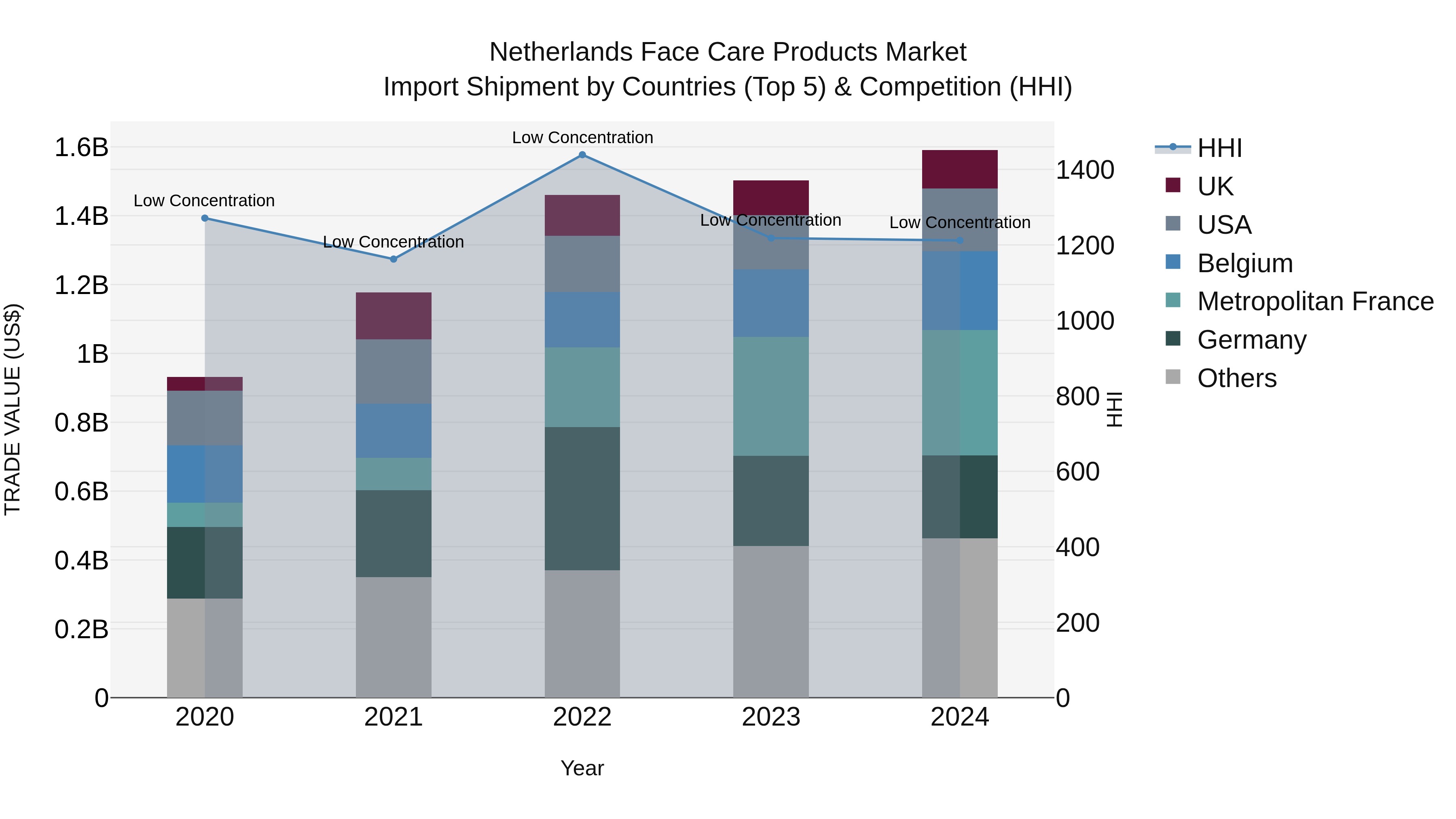 Netherlands Face Care Products Market Top 5 Importing Countries and Market Competition (HHI) Analysis