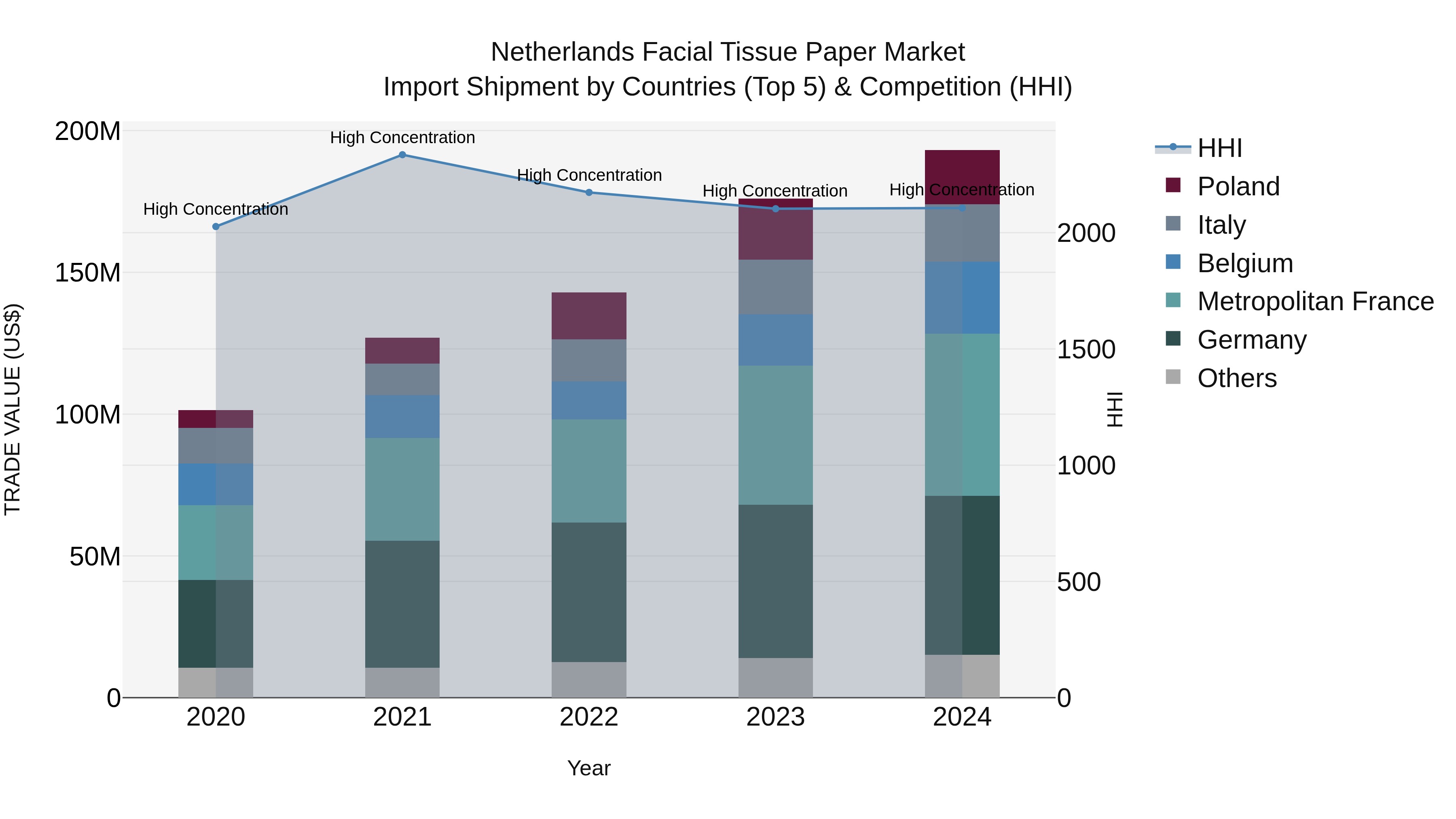 Netherlands Facial Tissue Paper Market Top 5 Importing Countries and Market Competition (HHI) Analysis