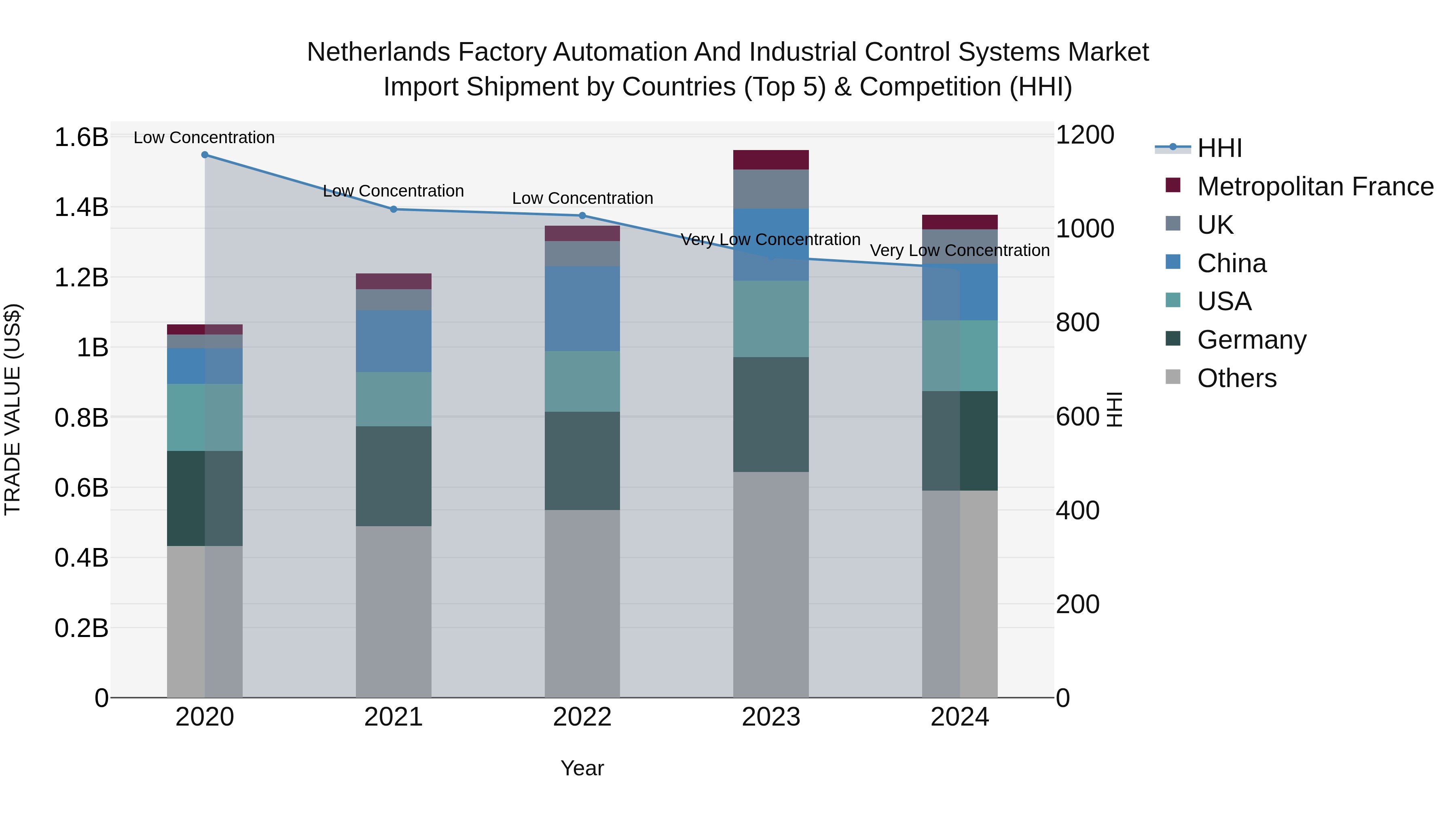 Netherlands Factory Automation and Industrial Control Systems Market Top 5 Importing Countries and Market Competition (HHI) Analysis