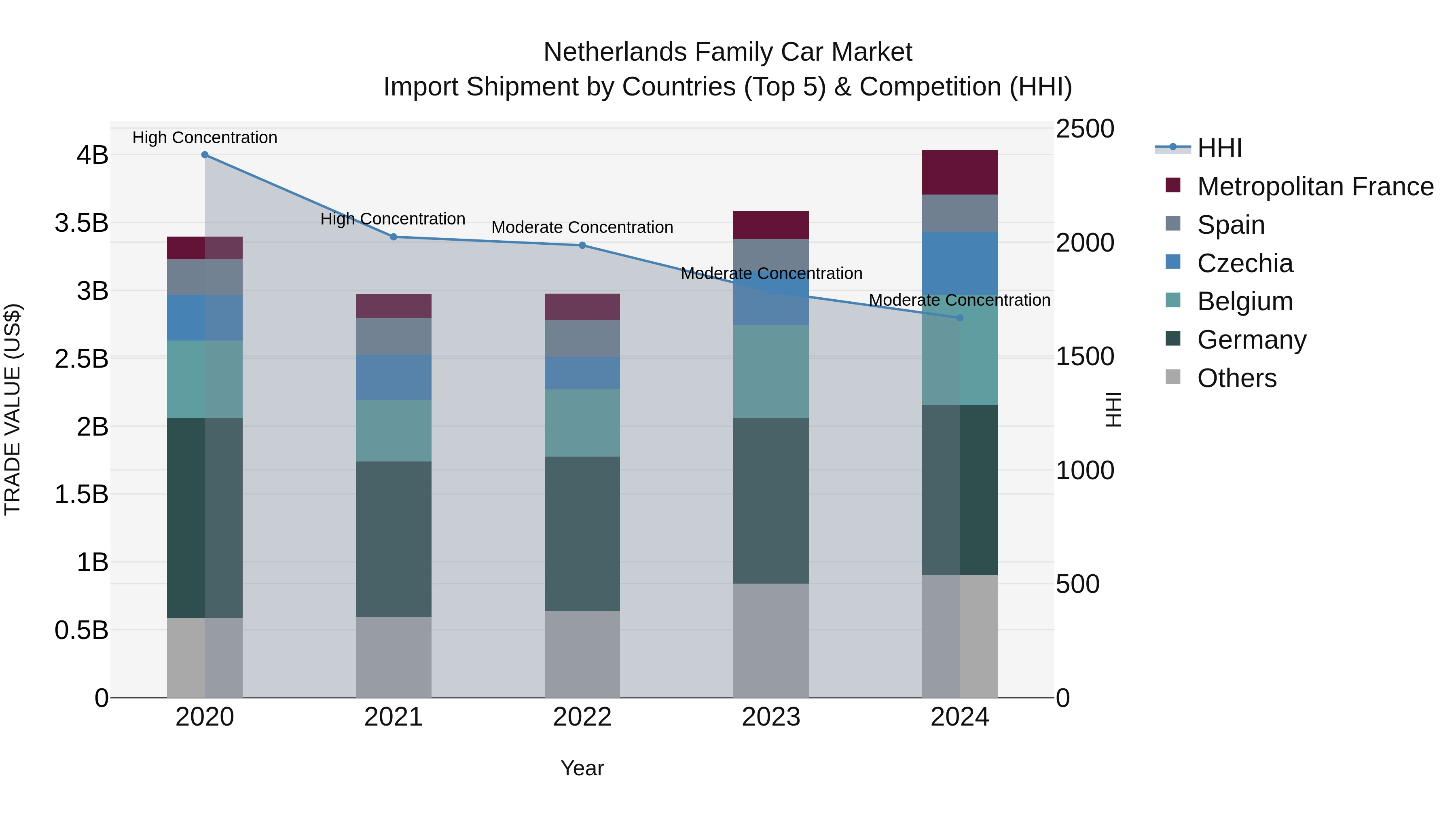 Netherlands Family Car Market Top 5 Importing Countries and Market Competition (HHI) Analysis