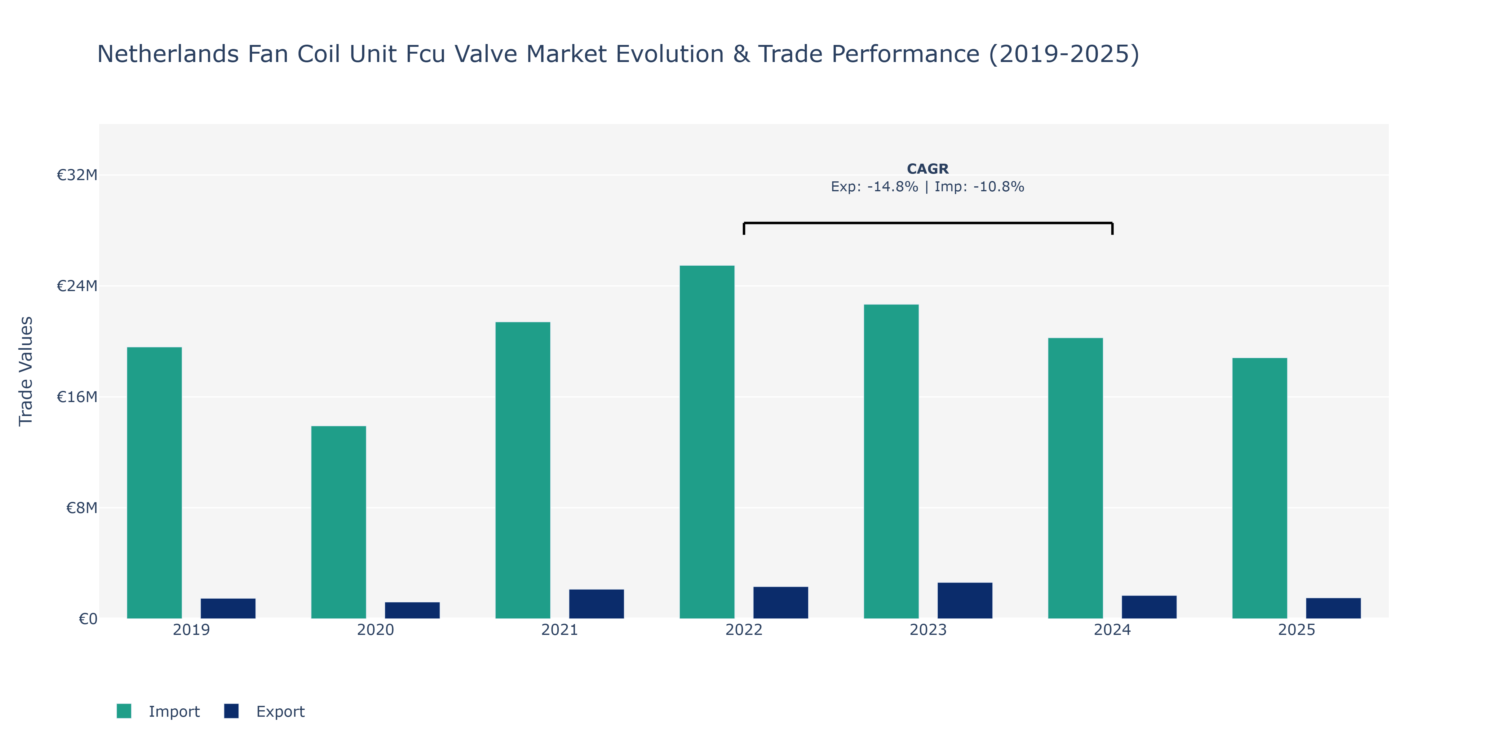 Netherlands Fan Coil Unit Fcu Valve Market: Production & Trade Performance (2019-2025)