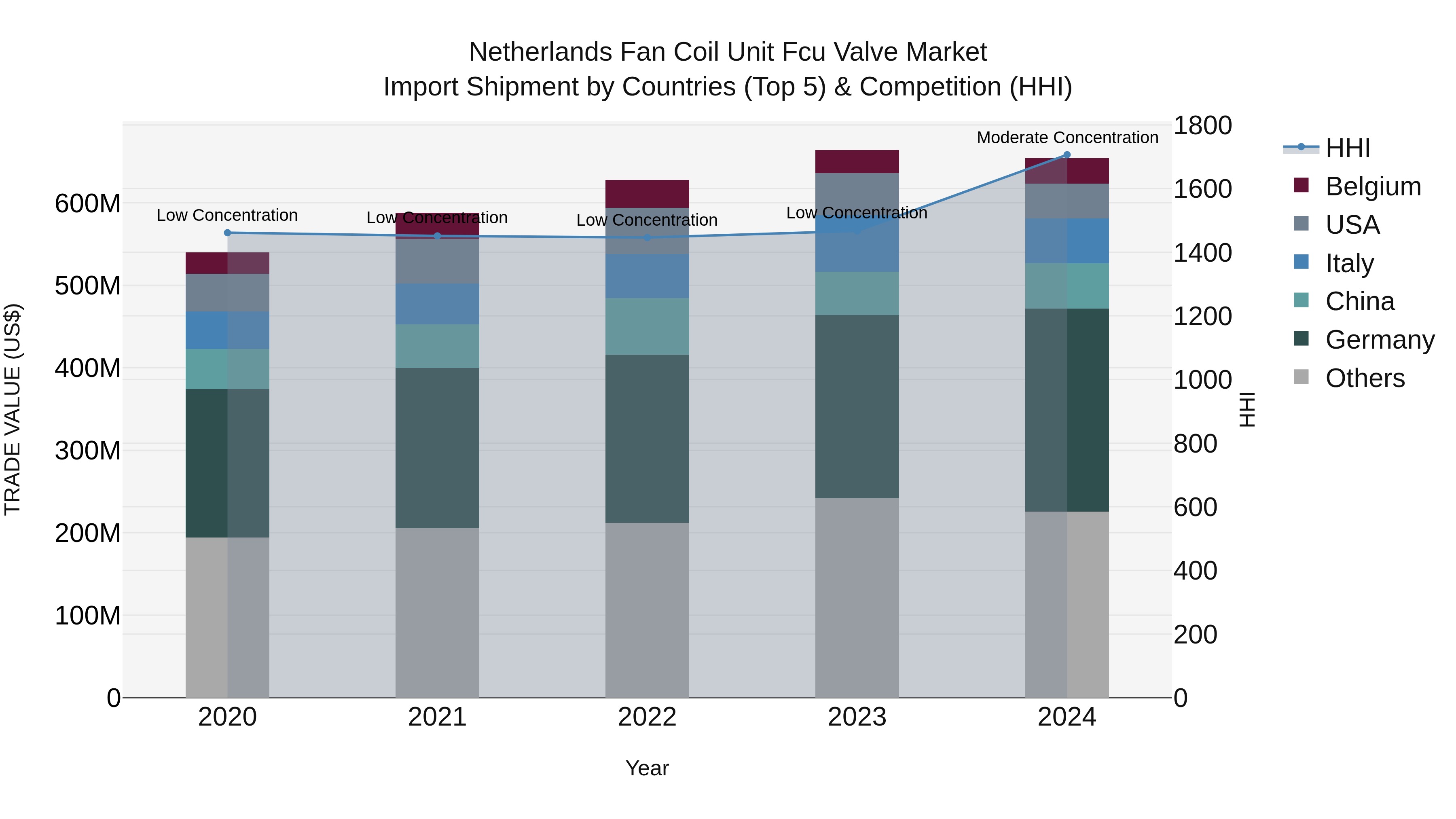 Netherlands Fan Coil Unit Fcu Valve Market Top 5 Importing Countries and Market Competition (HHI) Analysis