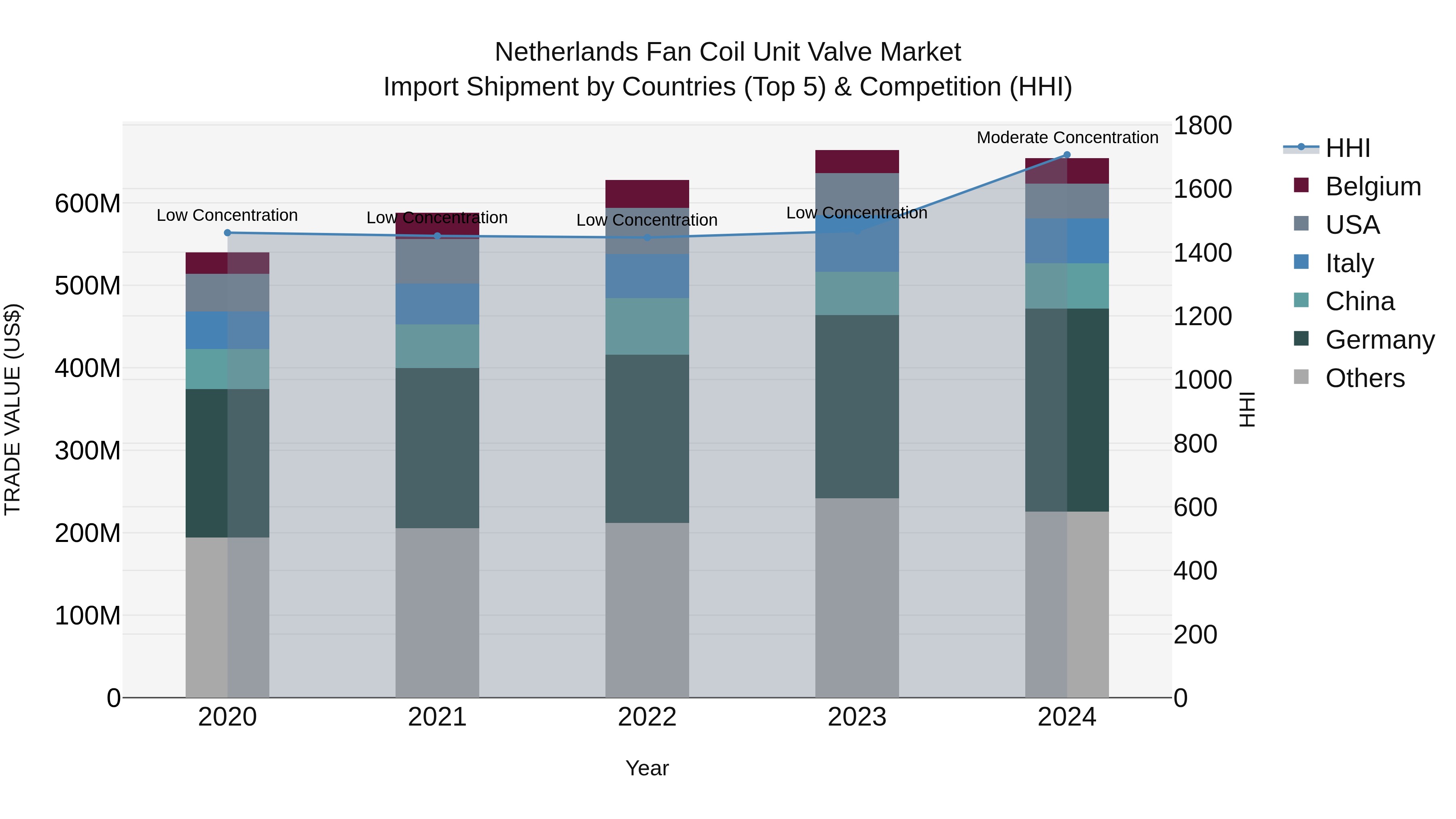 Netherlands Fan Coil Unit Valve Market Top 5 Importing Countries and Market Competition (HHI) Analysis