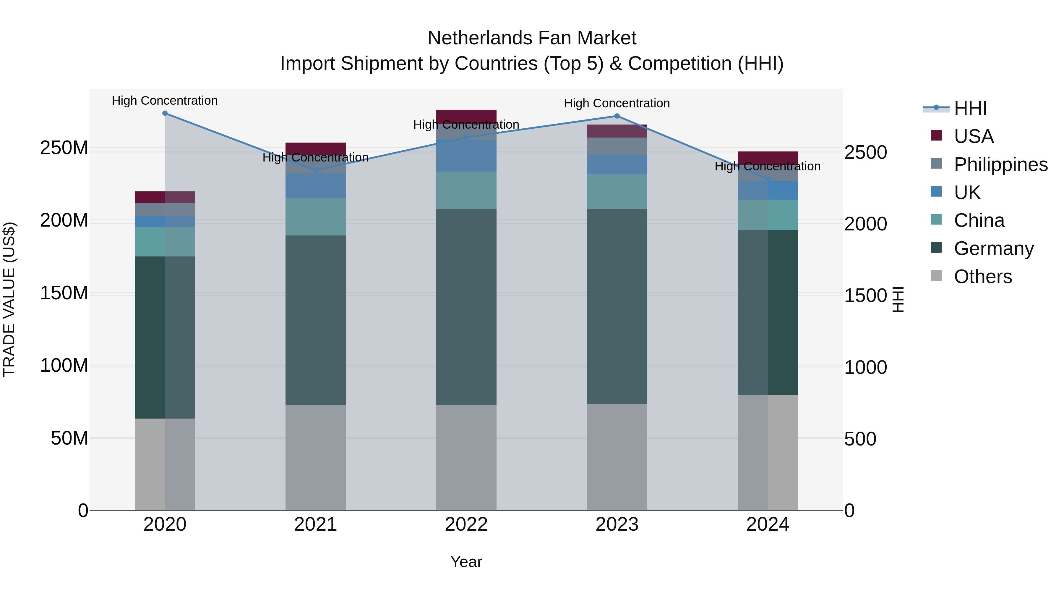 Netherlands Fan Market Top 5 Importing Countries and Market Competition (HHI) Analysis