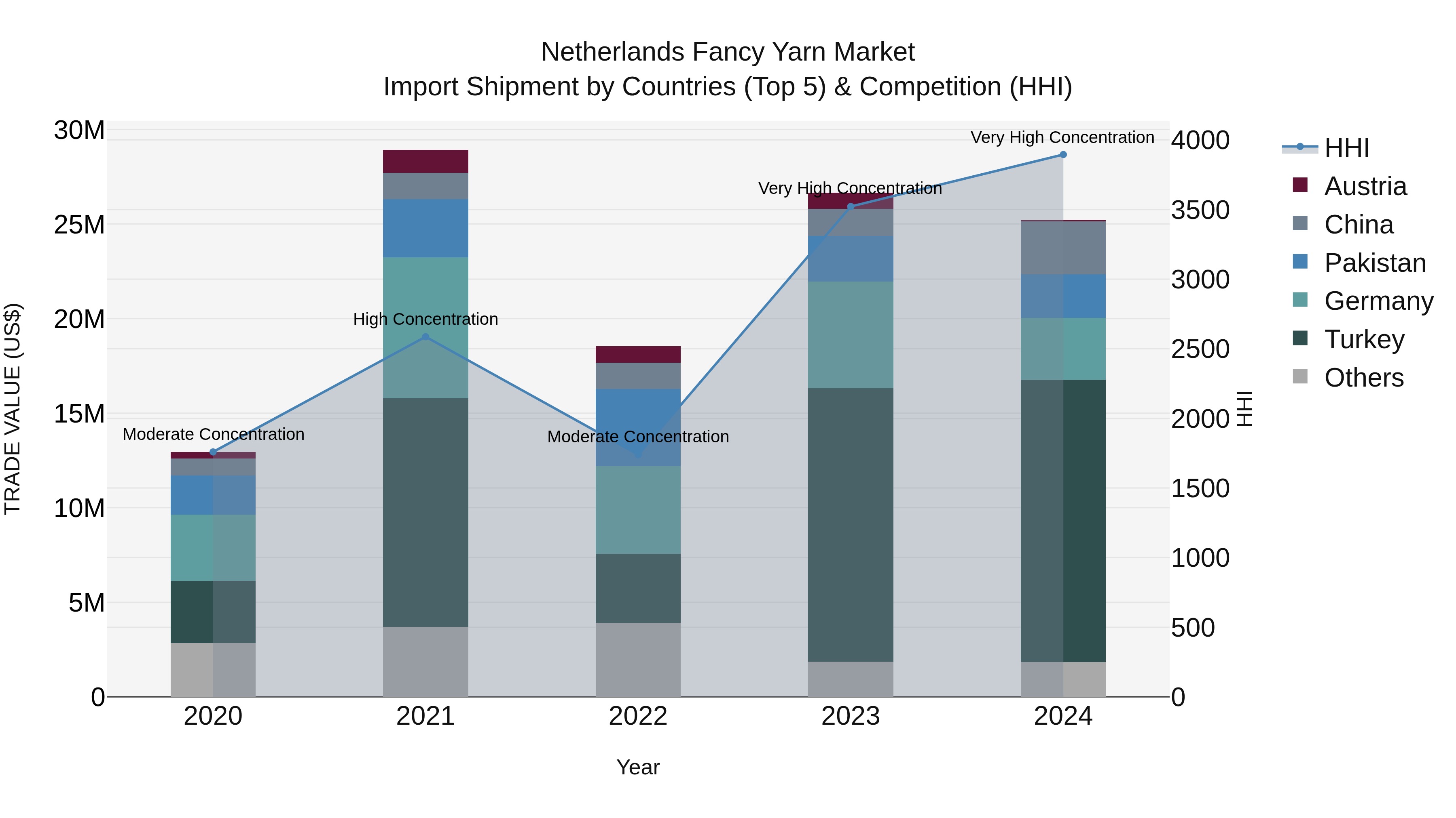 Netherlands Fancy Yarn Market Top 5 Importing Countries and Market Competition (HHI) Analysis