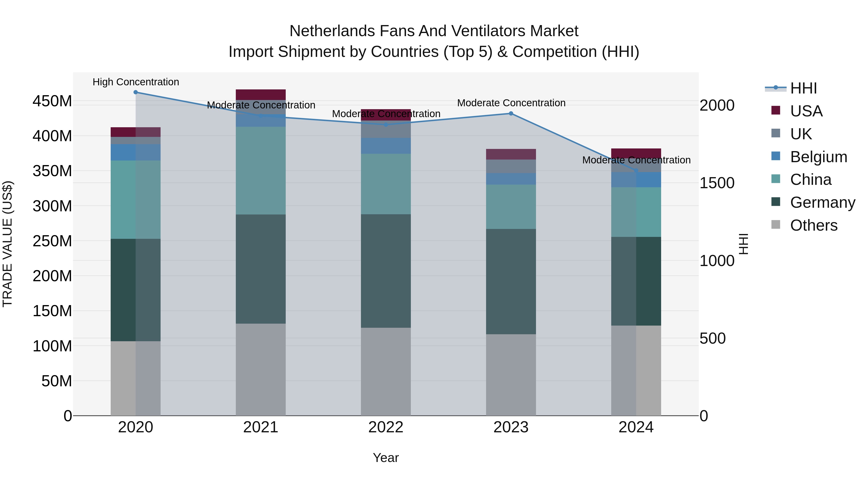 Netherlands Fans and Ventilators Market Top 5 Importing Countries and Market Competition (HHI) Analysis