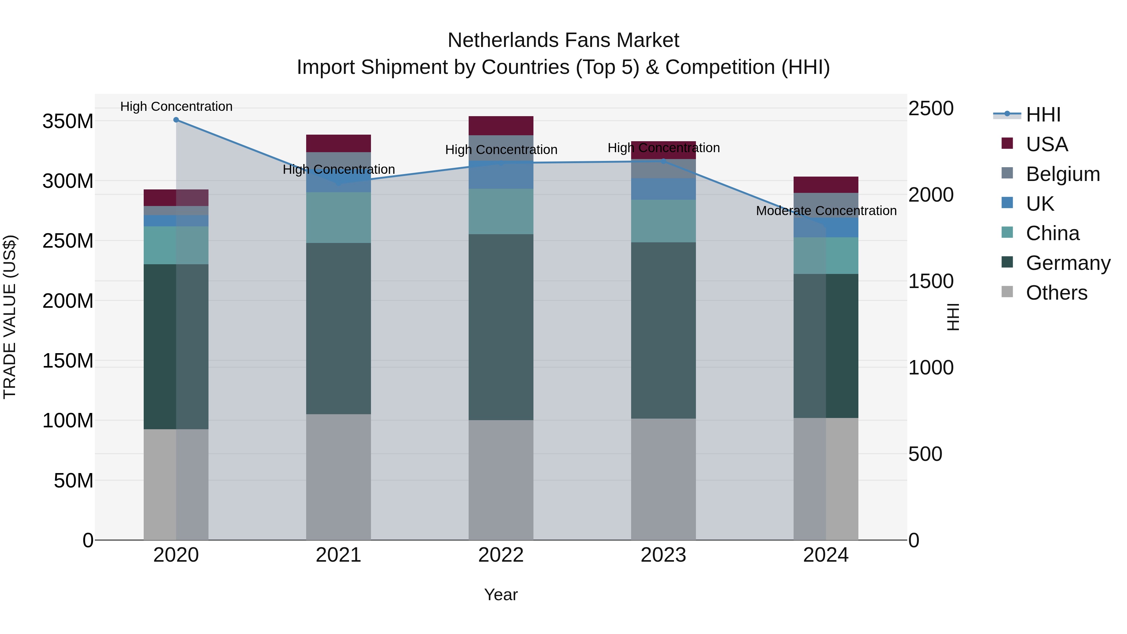 Netherlands Fans Market Top 5 Importing Countries and Market Competition (HHI) Analysis