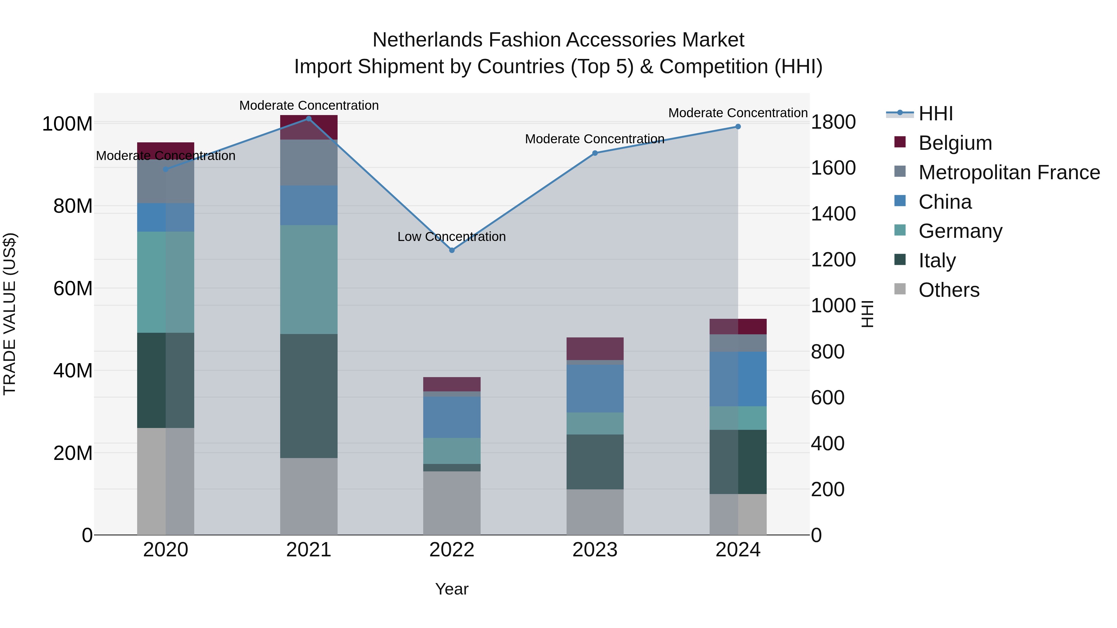 Netherlands Fashion Accessories Market Top 5 Importing Countries and Market Competition (HHI) Analysis
